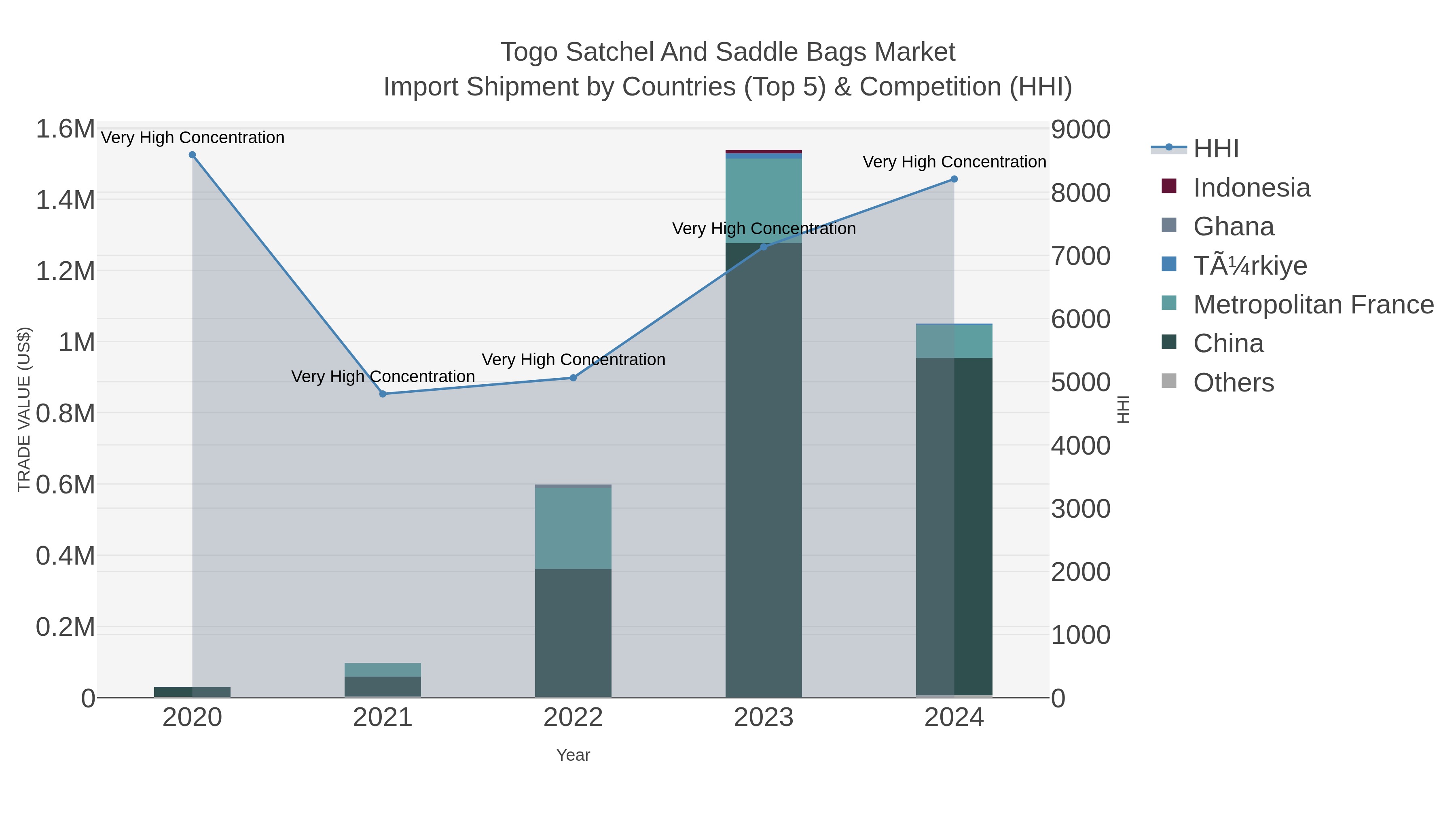 Togo Satchel And Saddle Bags Market Import Shipment by Countries (Top 5) & Competition (HHI)