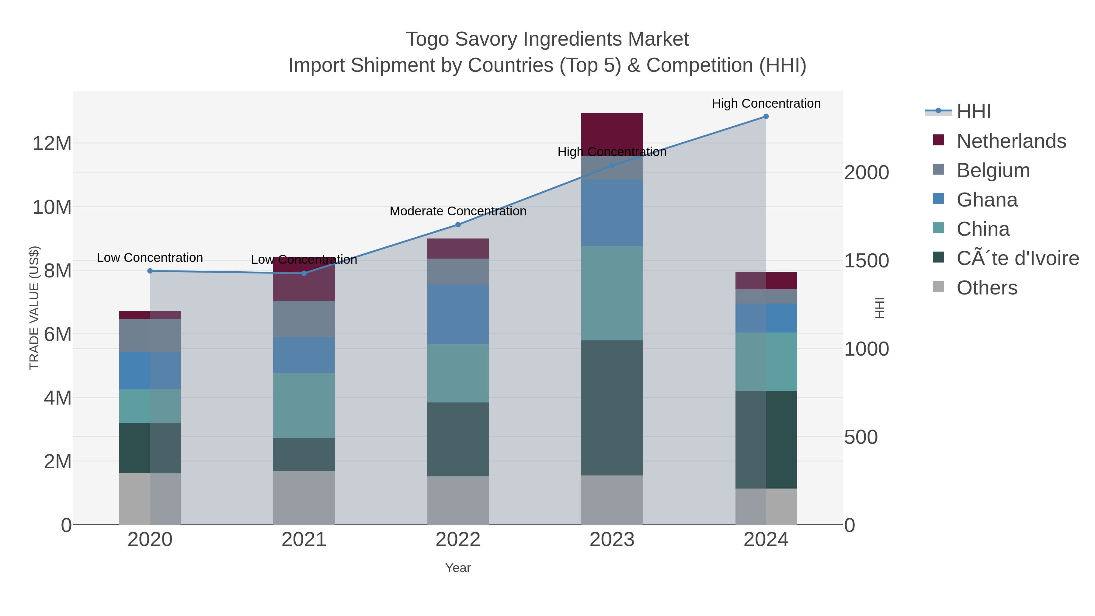 Togo Savory Ingredients Market Import Shipment by Countries (Top 5) & Competition (HHI)