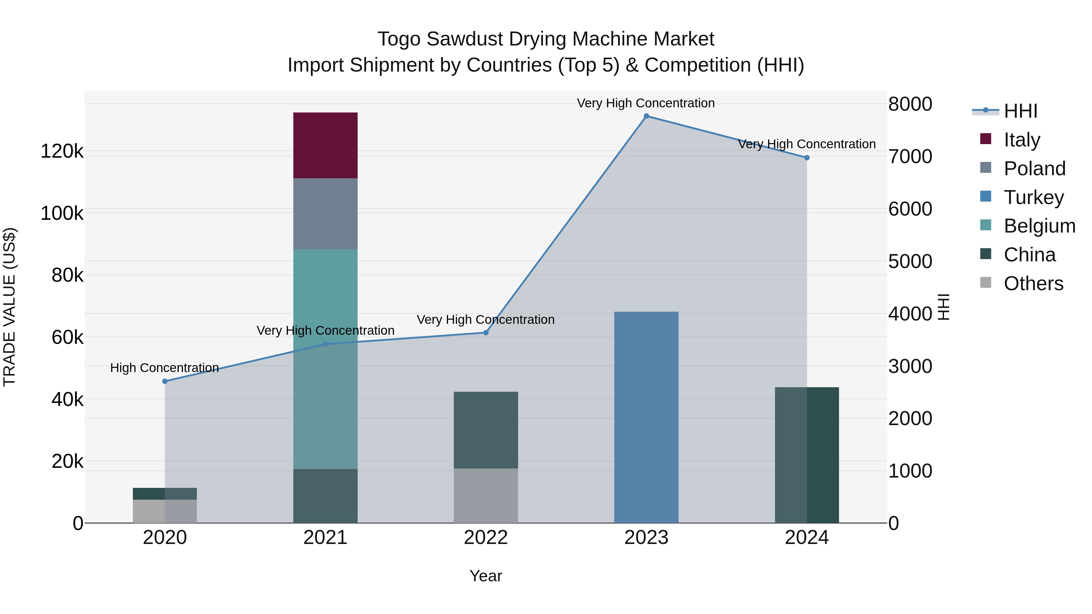 Togo Sawdust Drying Machine Market Top 5 Importing Countries and Market Competition (HHI) Analysis