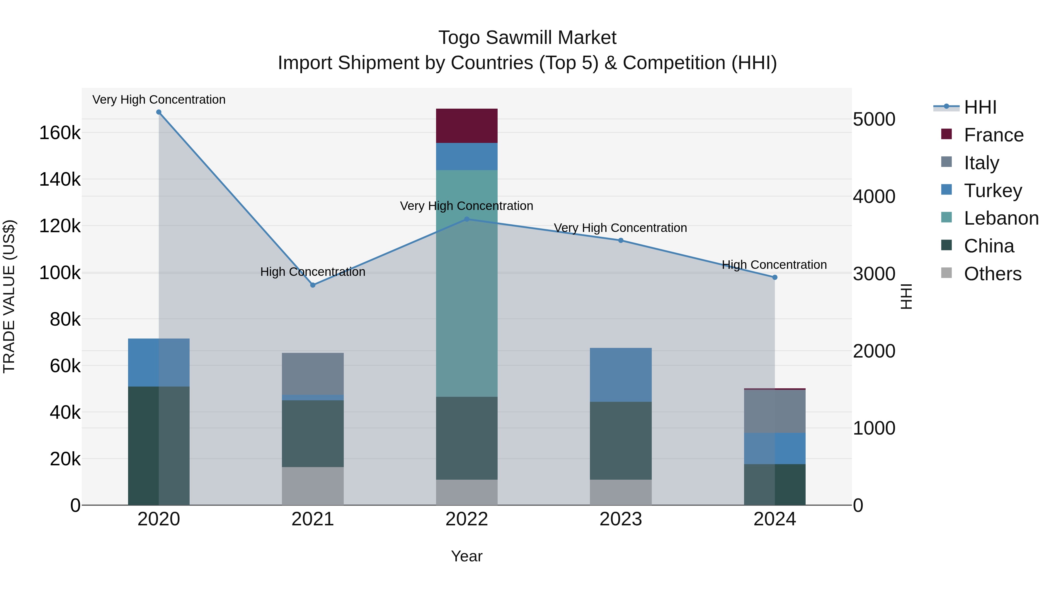 Togo Sawmill Market Top 5 Importing Countries and Market Competition (HHI) Analysis