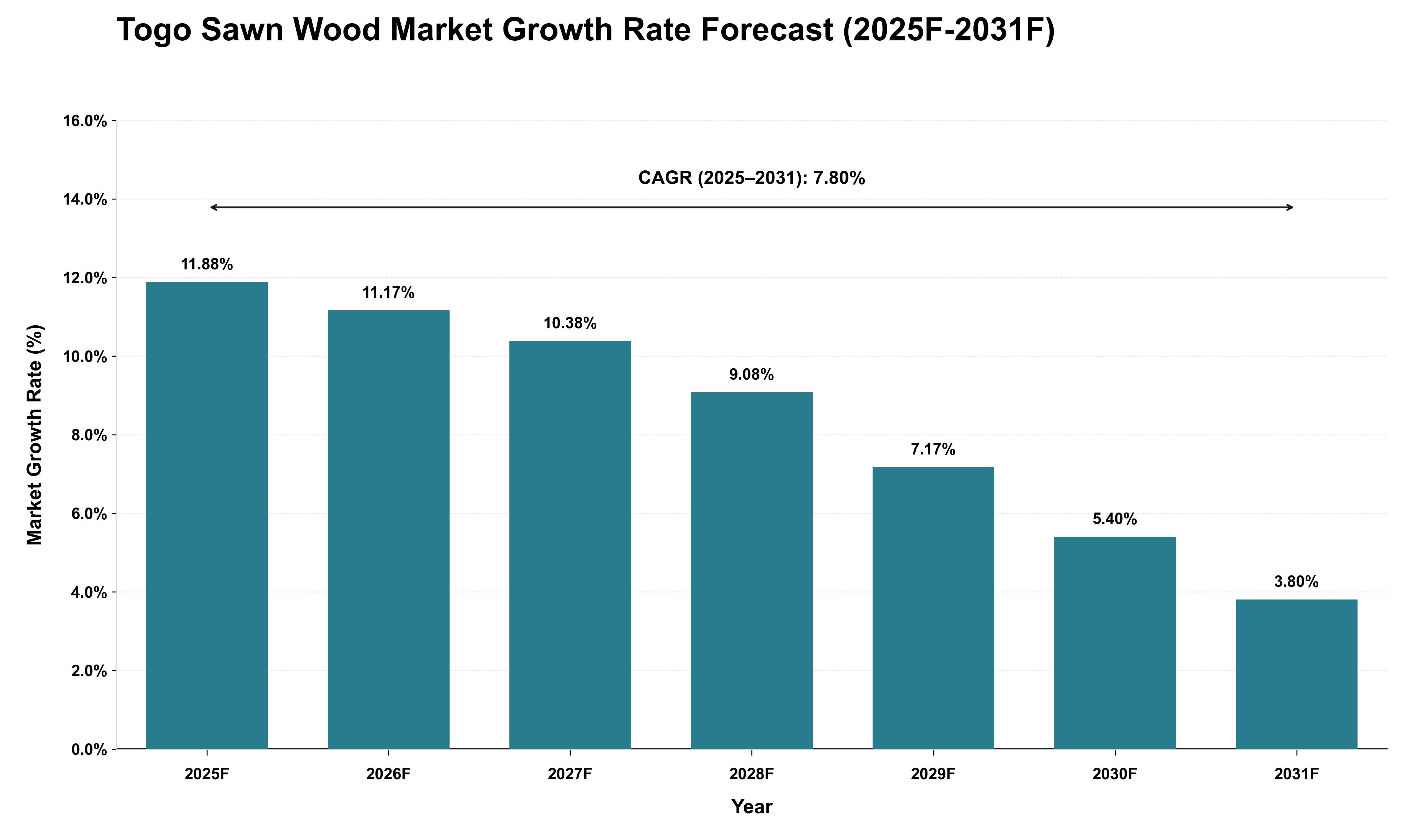 Togo Sawn Wood Market Growth Rate Analysis (2025 - 2031)