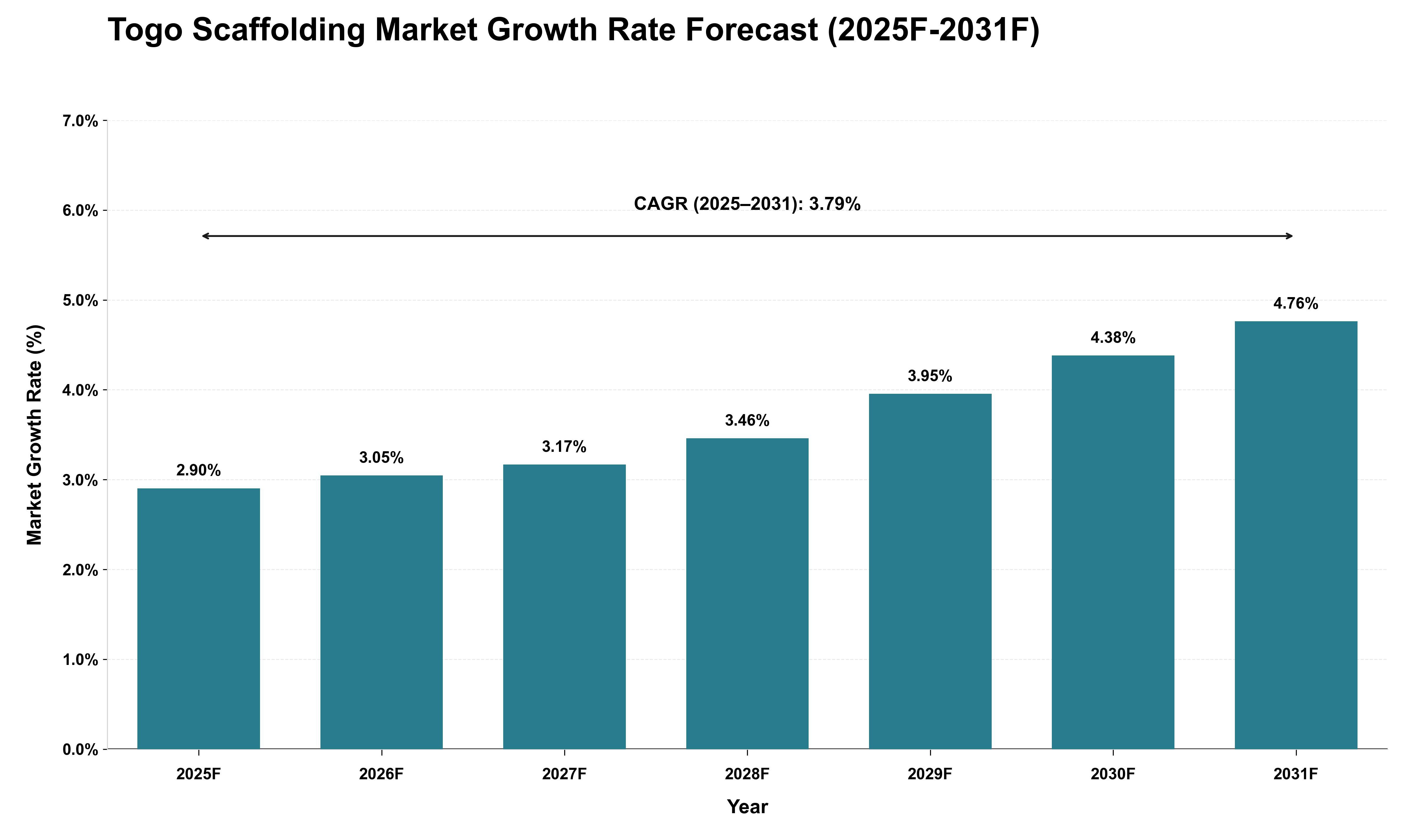 Togo Scaffolding Market Growth Rate Analysis (2025 - 2031)
