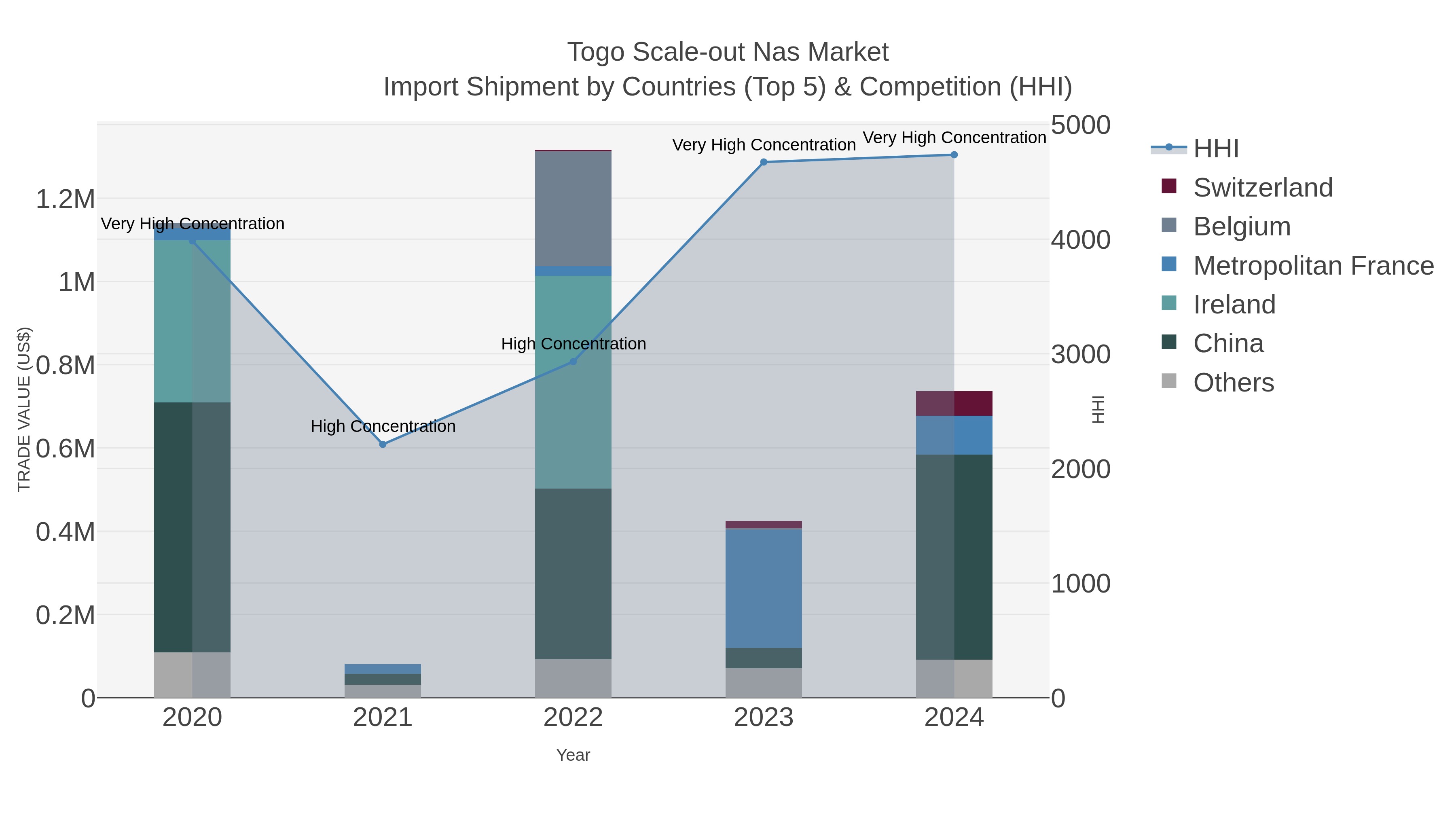 Togo Scale-out Nas Market Import Shipment by Countries (Top 5) & Competition (HHI)