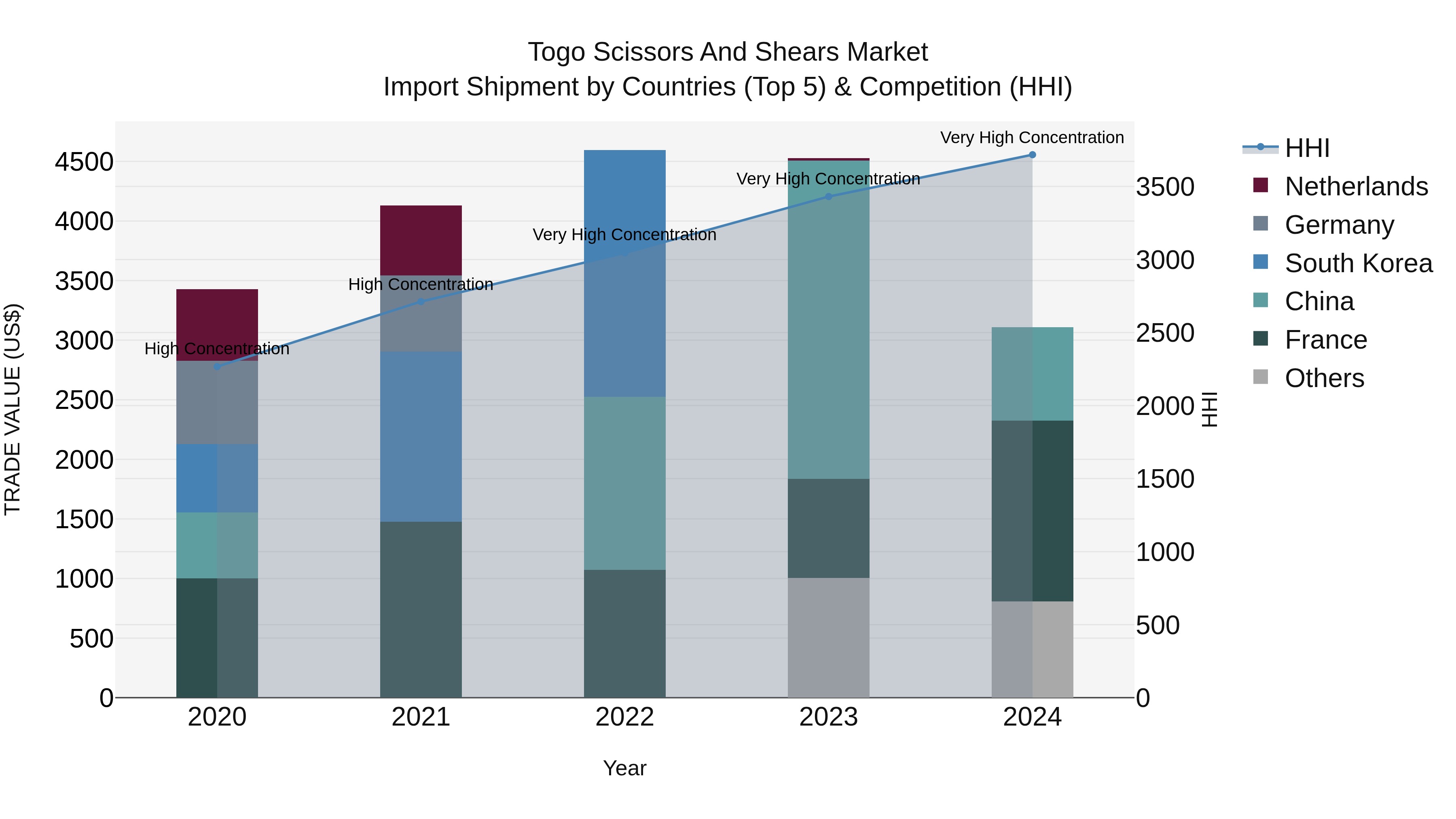 Togo Scissors And Shears Market Top 5 Importing Countries and Market Competition (HHI) Analysis