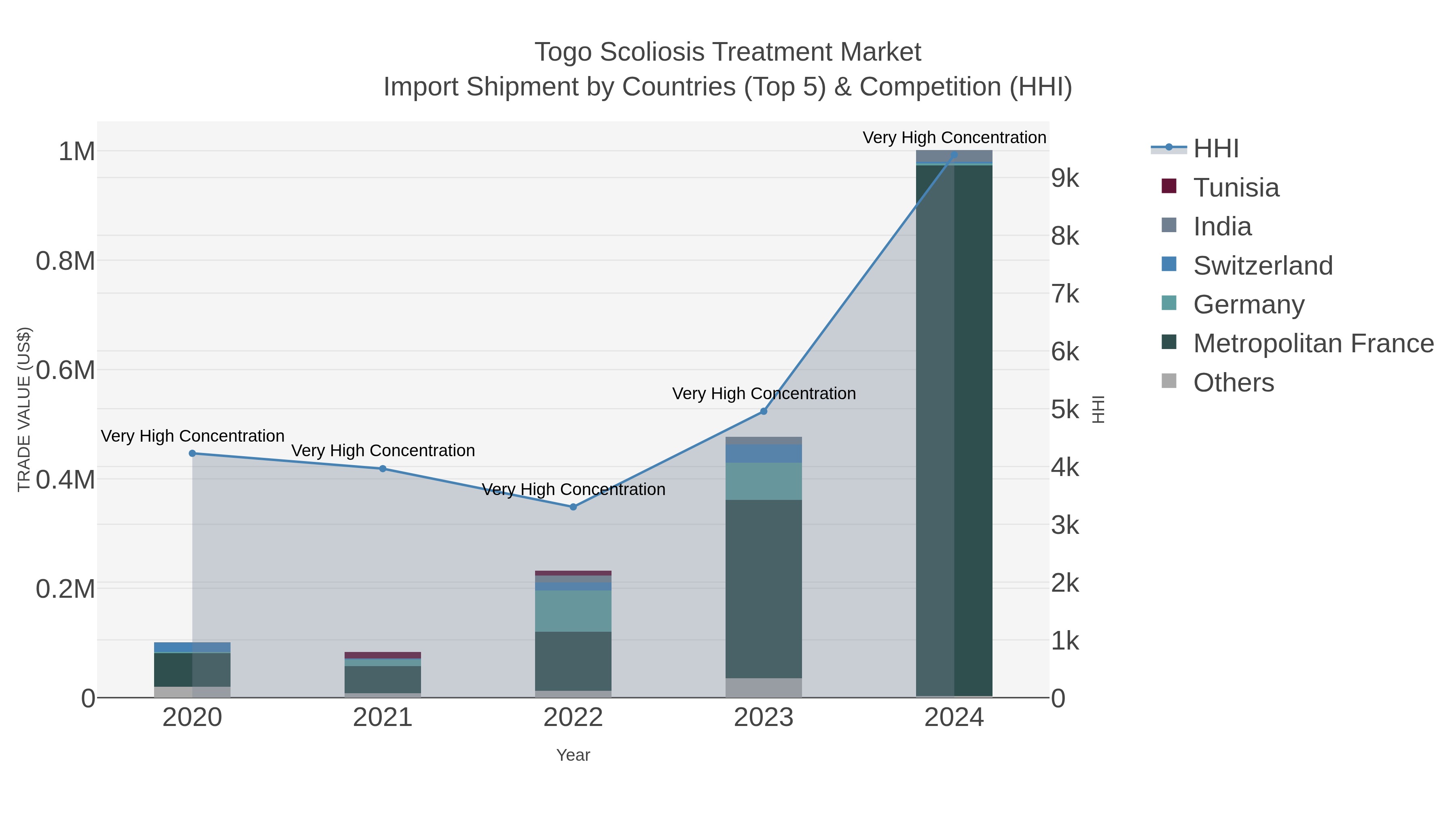 Togo Scoliosis Treatment Market Import Shipment by Countries (Top 5) & Competition (HHI)