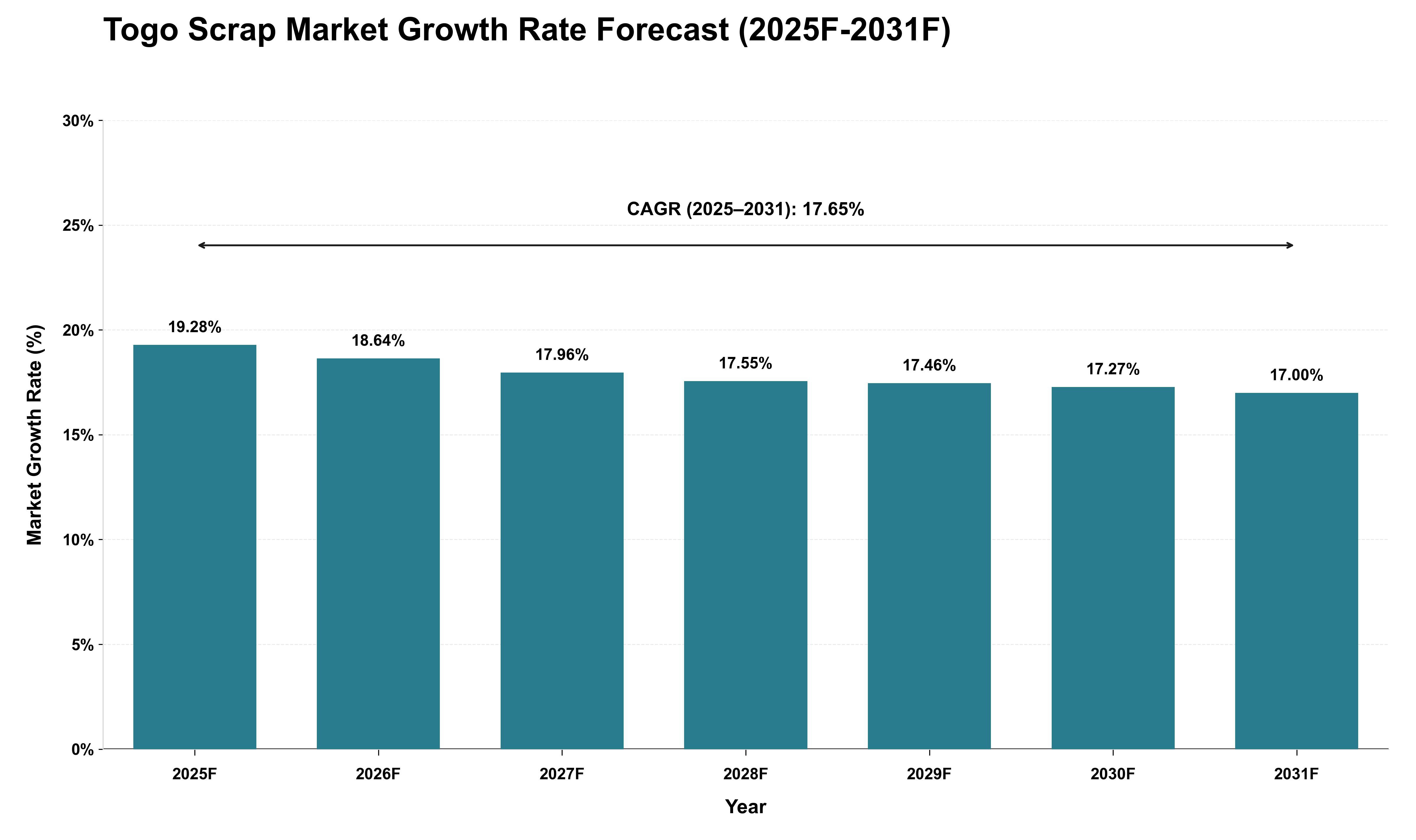 Togo Scrap Market Growth Rate Analysis (2025 - 2031)