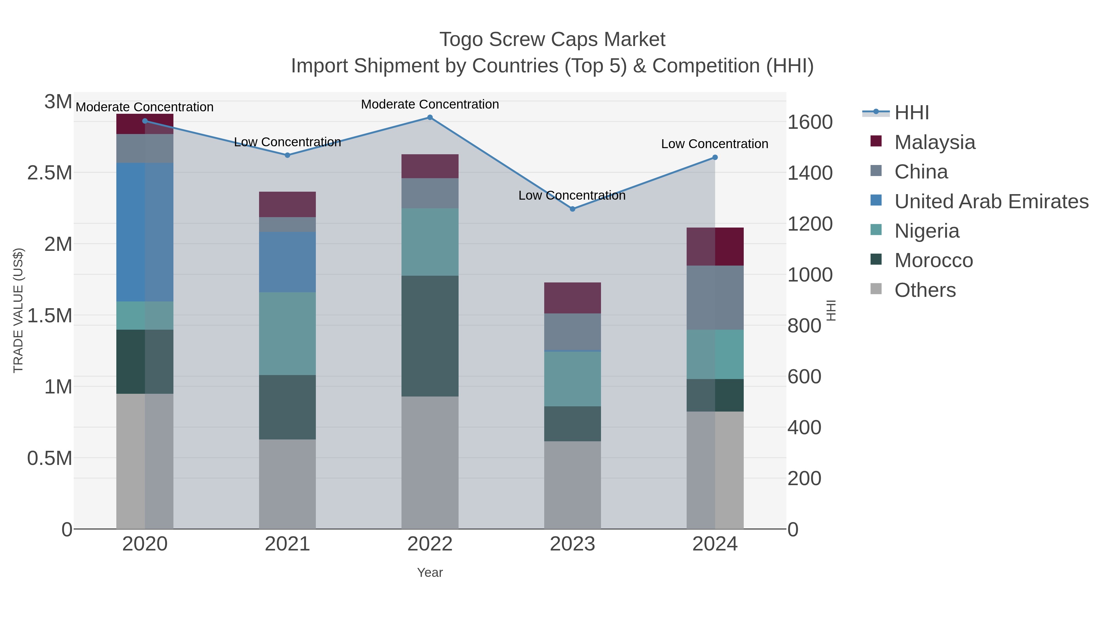 Togo Screw Caps Market Import Shipment by Countries (Top 5) & Competition (HHI)