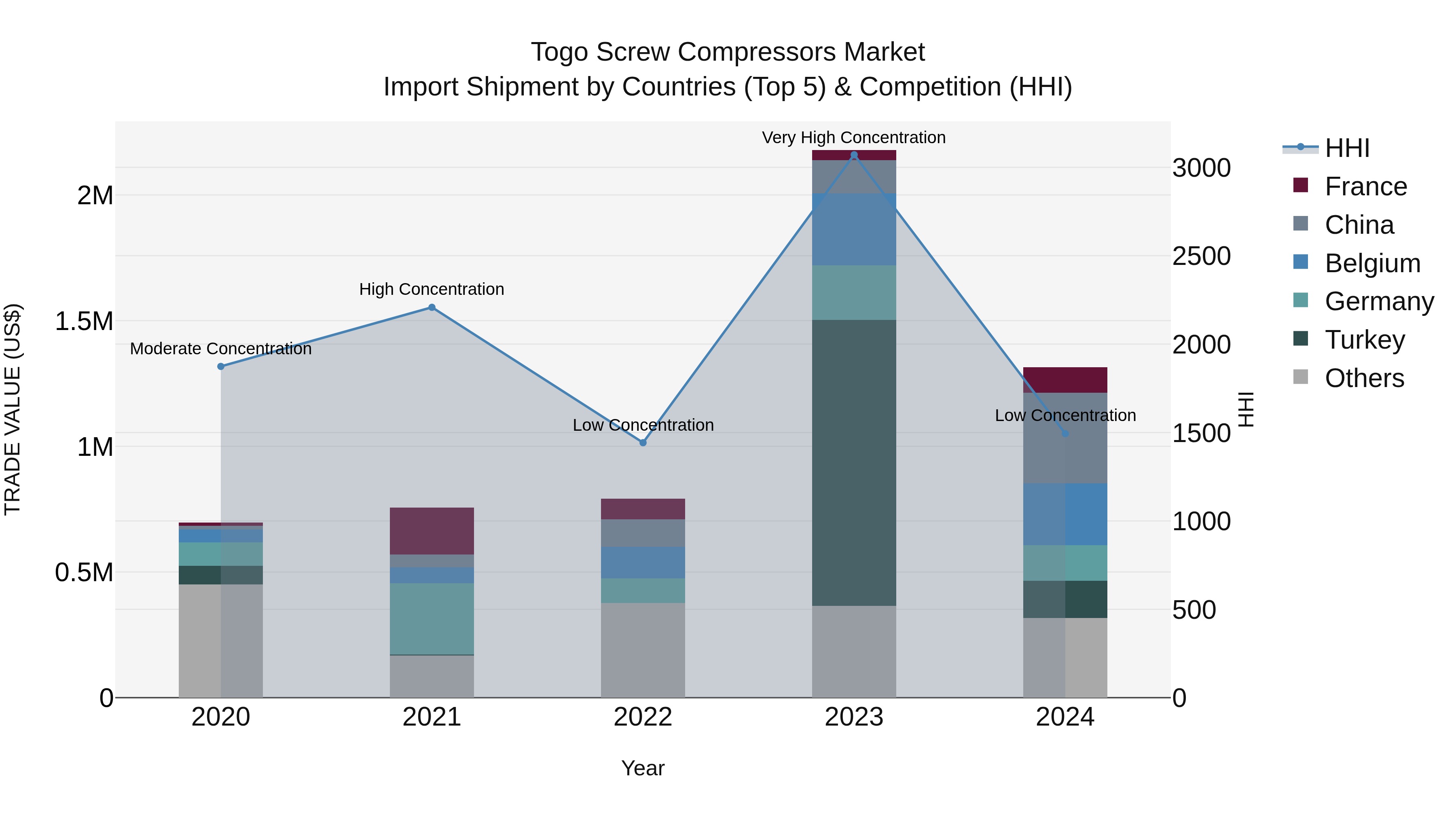 Togo Screw Compressors Market Top 5 Importing Countries and Market Competition (HHI) Analysis