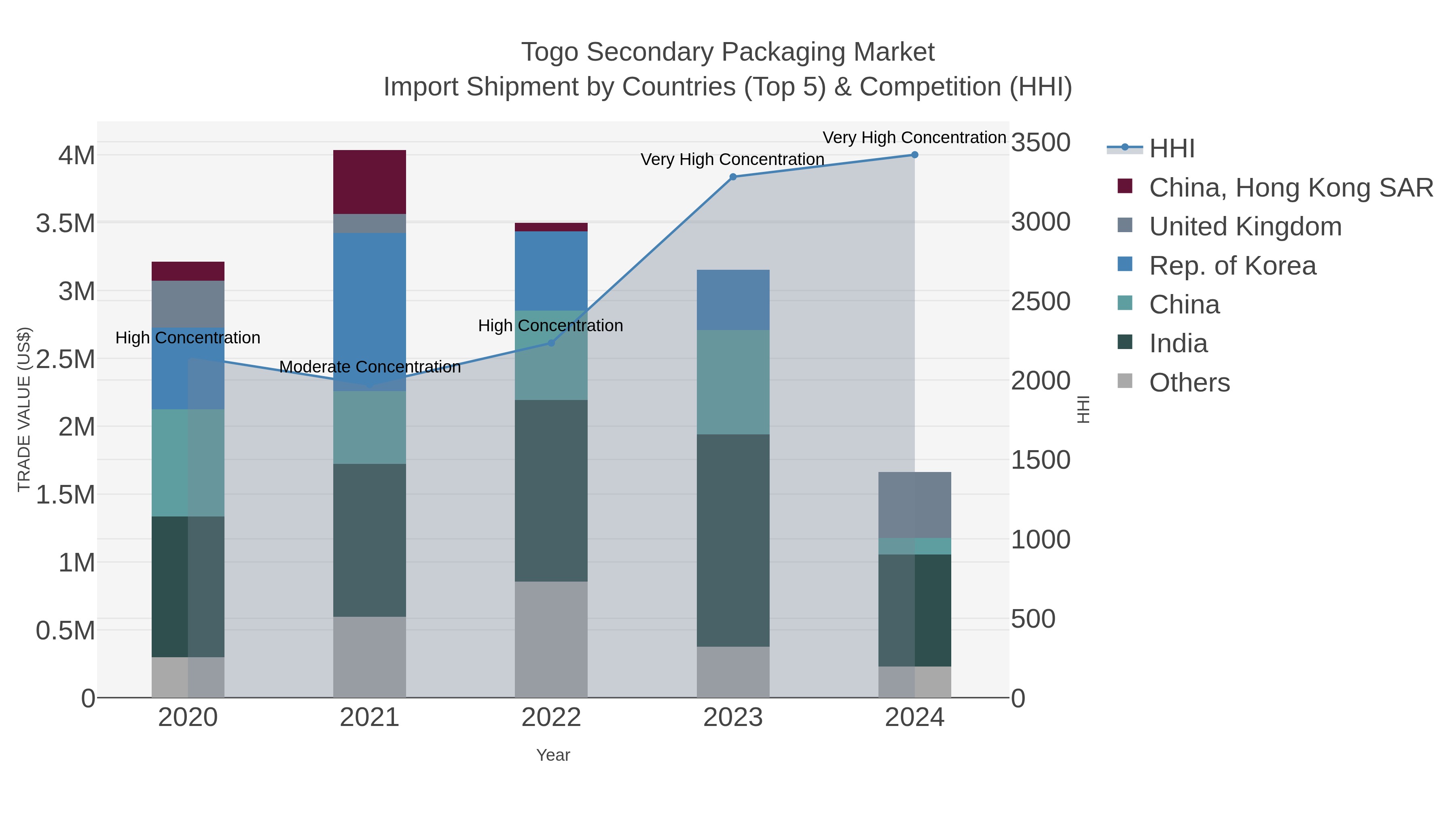 Togo Secondary Packaging Market Import Shipment by Countries (Top 5) & Competition (HHI)