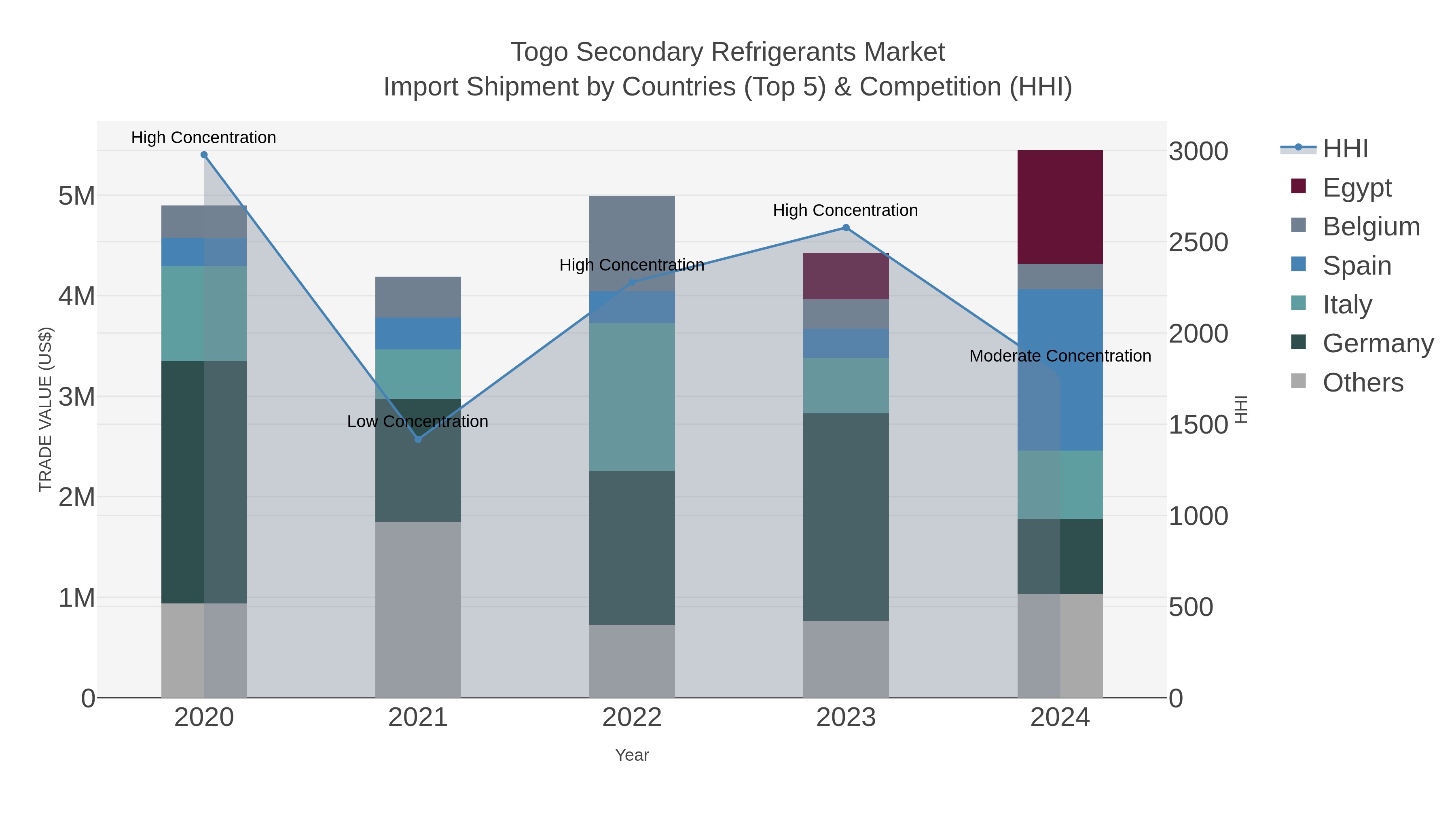 Togo Secondary Refrigerants Market Import Shipment by Countries (Top 5) & Competition (HHI)