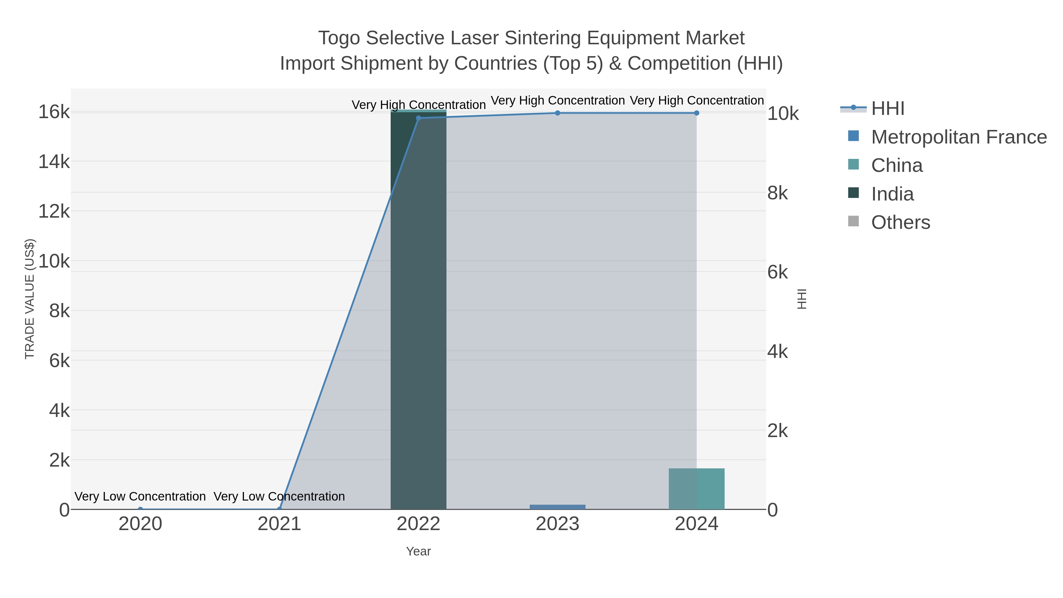 Togo Selective Laser Sintering Equipment Market Import Shipment by Countries (Top 5) & Competition (HHI)