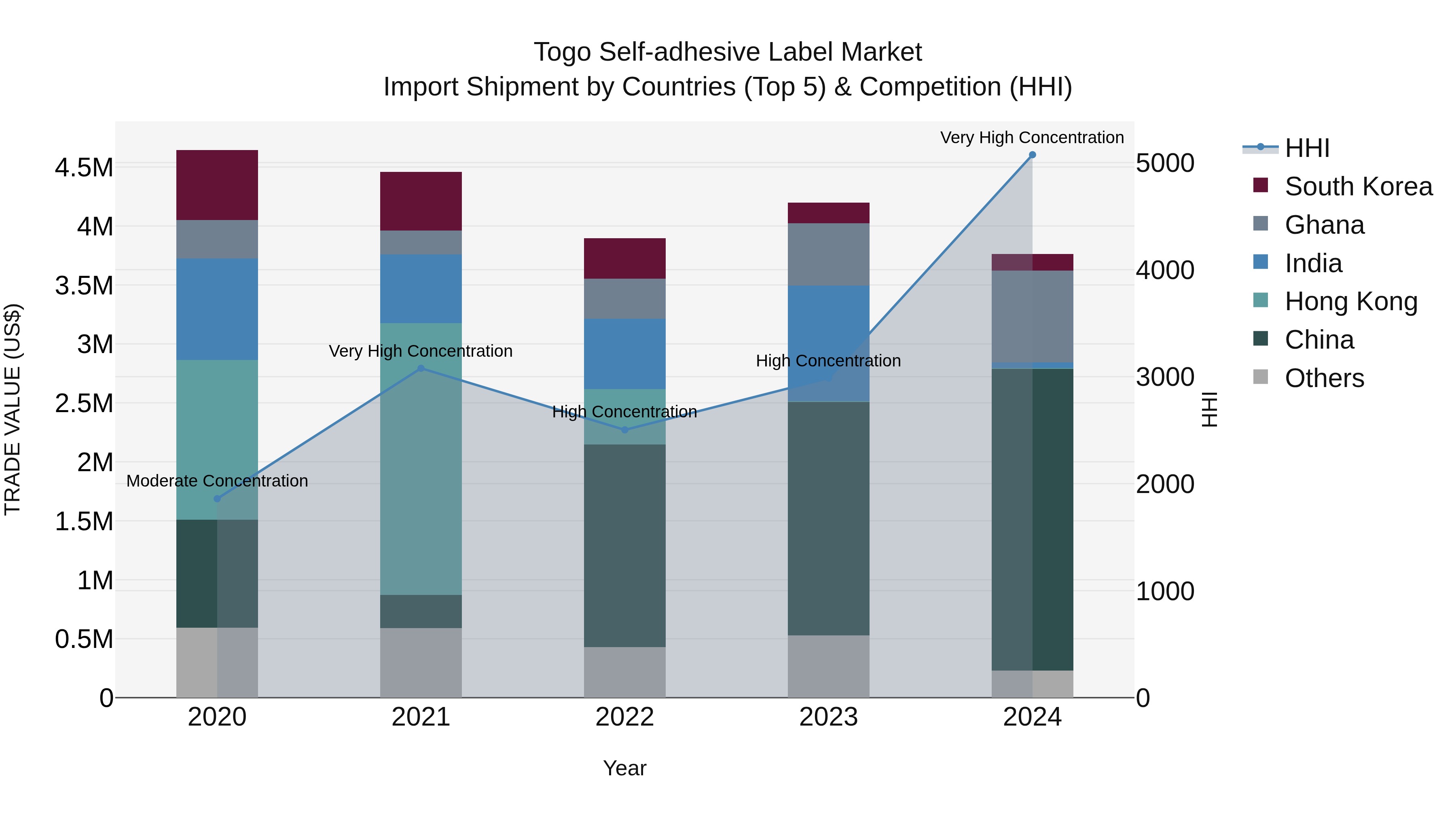 Togo Self Adhesive Label Market Top 5 Importing Countries and Market Competition (HHI) Analysis
