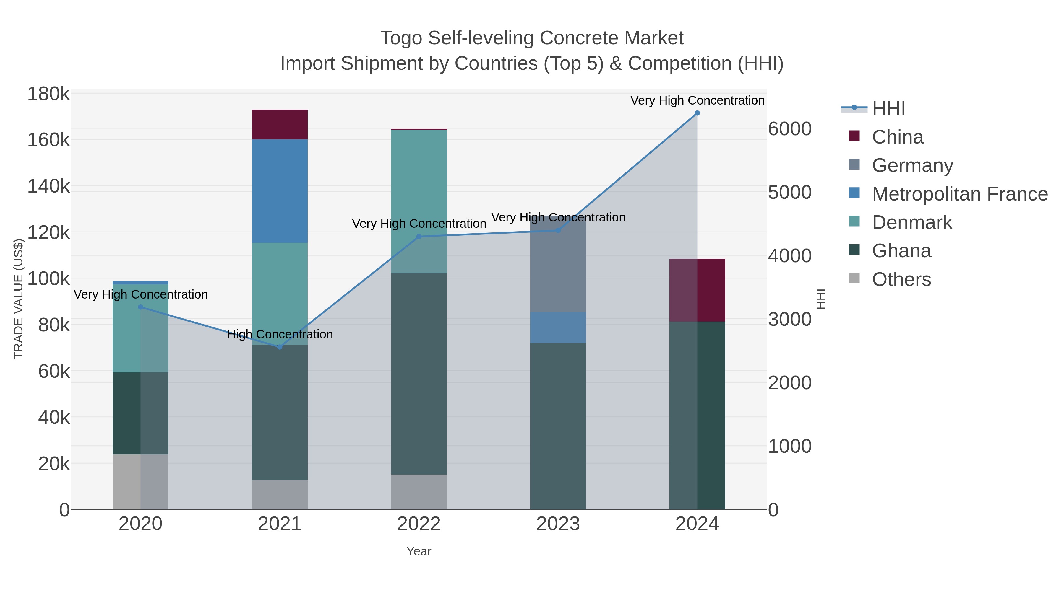 Togo Self-leveling Concrete Market Import Shipment by Countries (Top 5) & Competition (HHI)