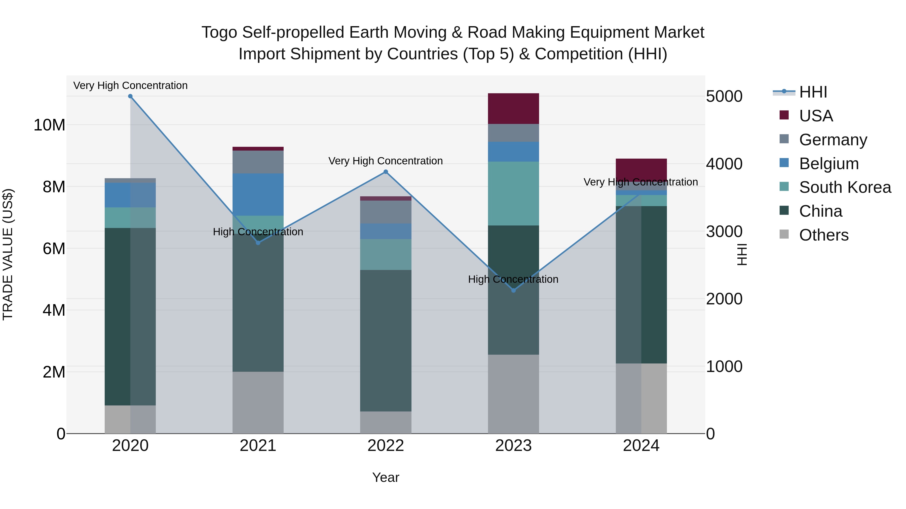 Togo Self Propelled Earth Moving & Road Making Equipment Market Top 5 Importing Countries and Market Competition (HHI) Analysis