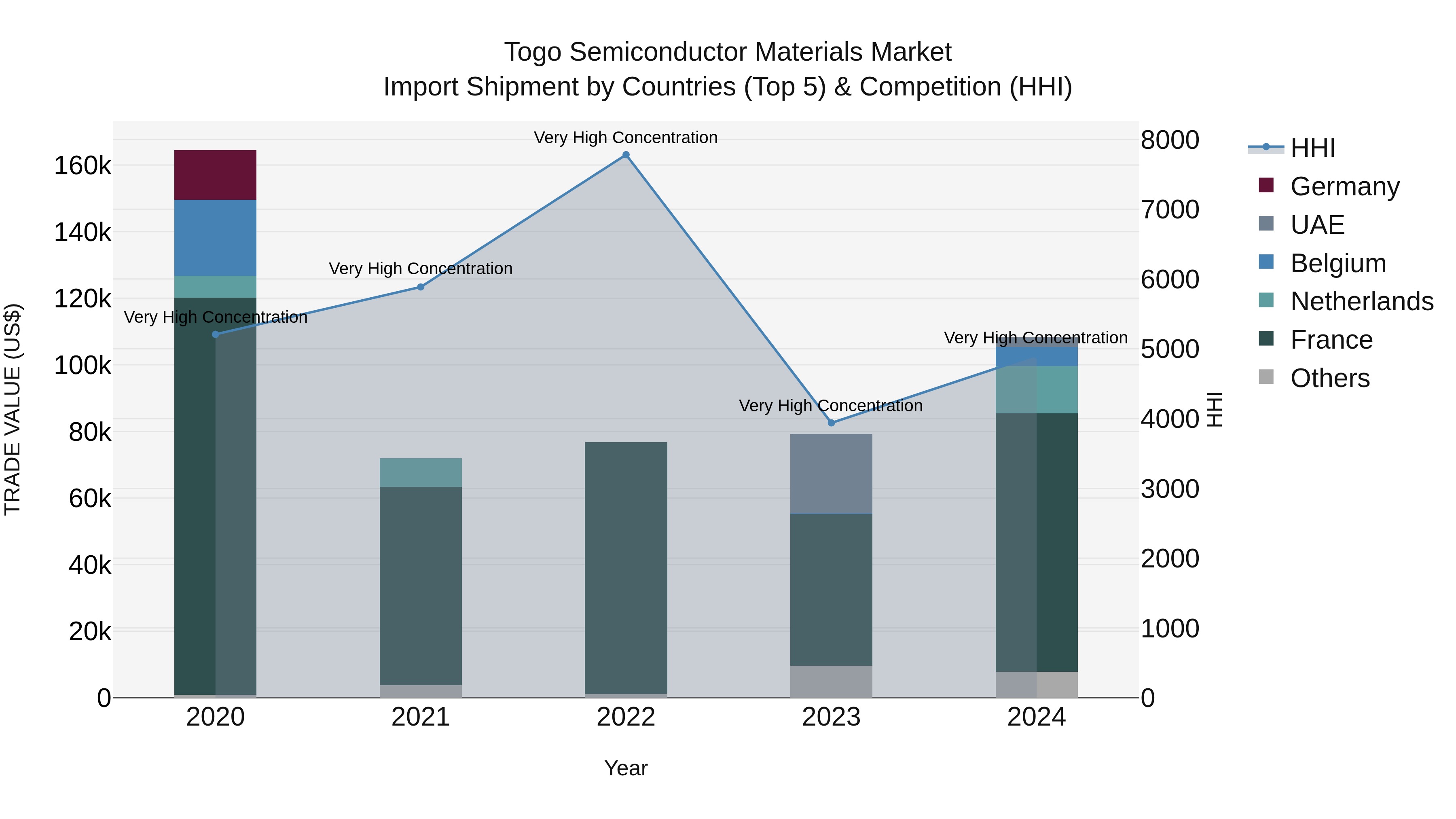 Togo Semiconductor Materials Market Top 5 Importing Countries and Market Competition (HHI) Analysis