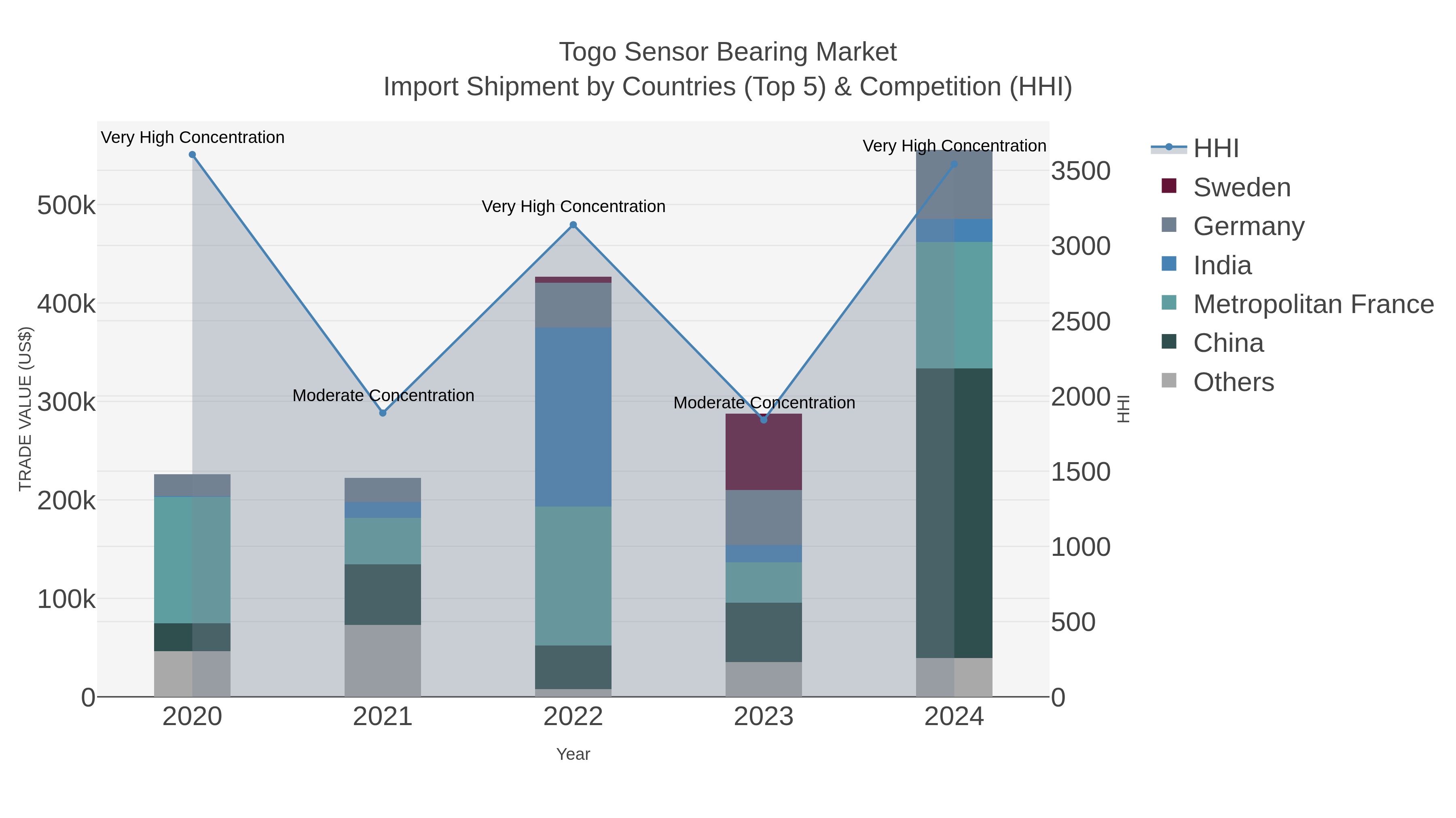 Togo Sensor Bearing Market Import Shipment by Countries (Top 5) & Competition (HHI)