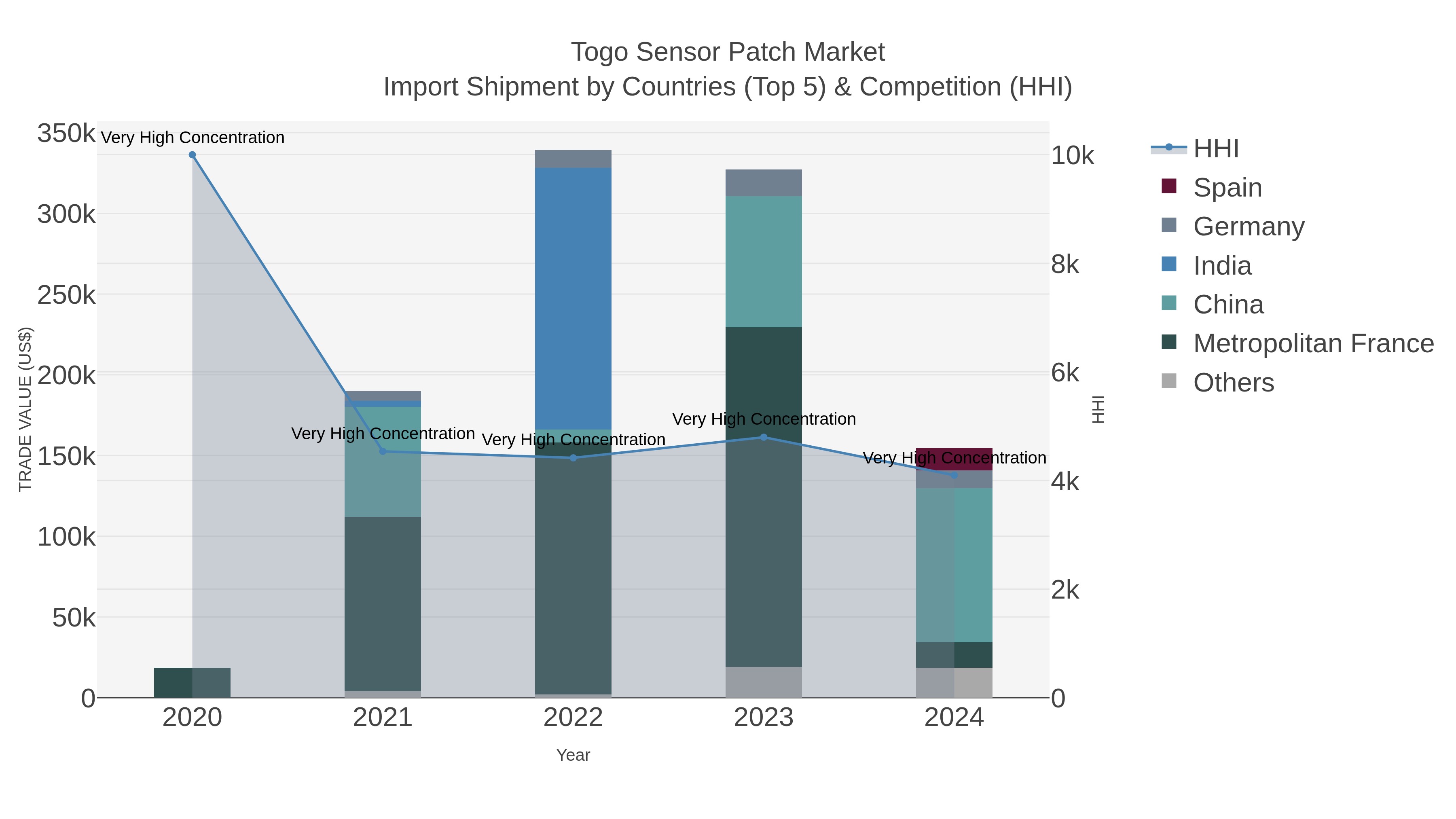 Togo Sensor Patch Market Import Shipment by Countries (Top 5) & Competition (HHI)