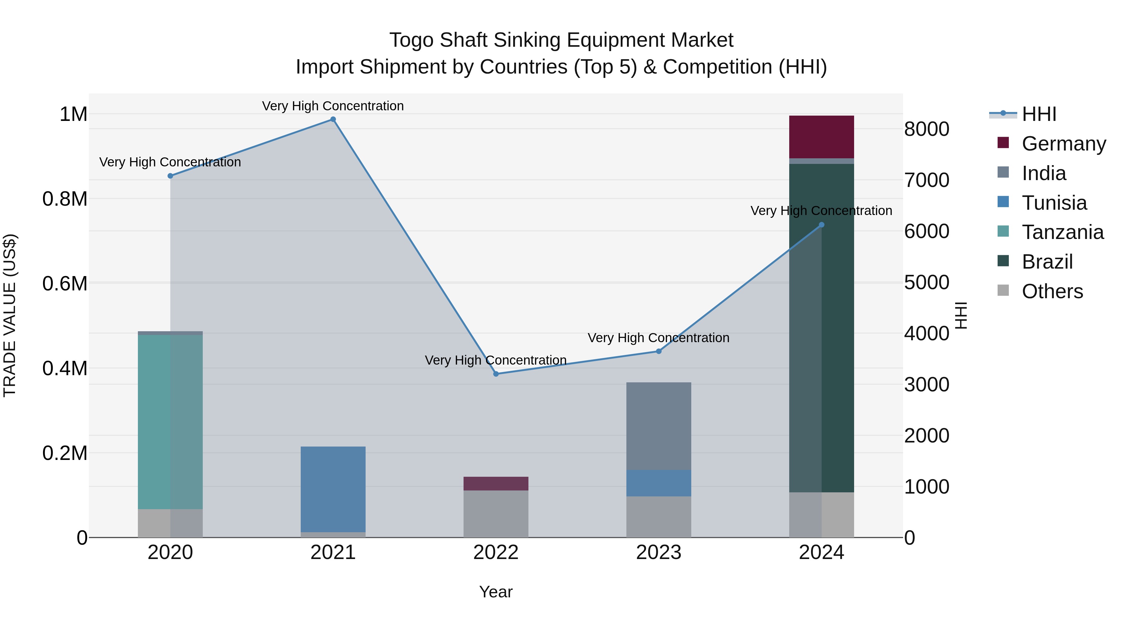 Togo Shaft Sinking Equipment Market Top 5 Importing Countries and Market Competition (HHI) Analysis