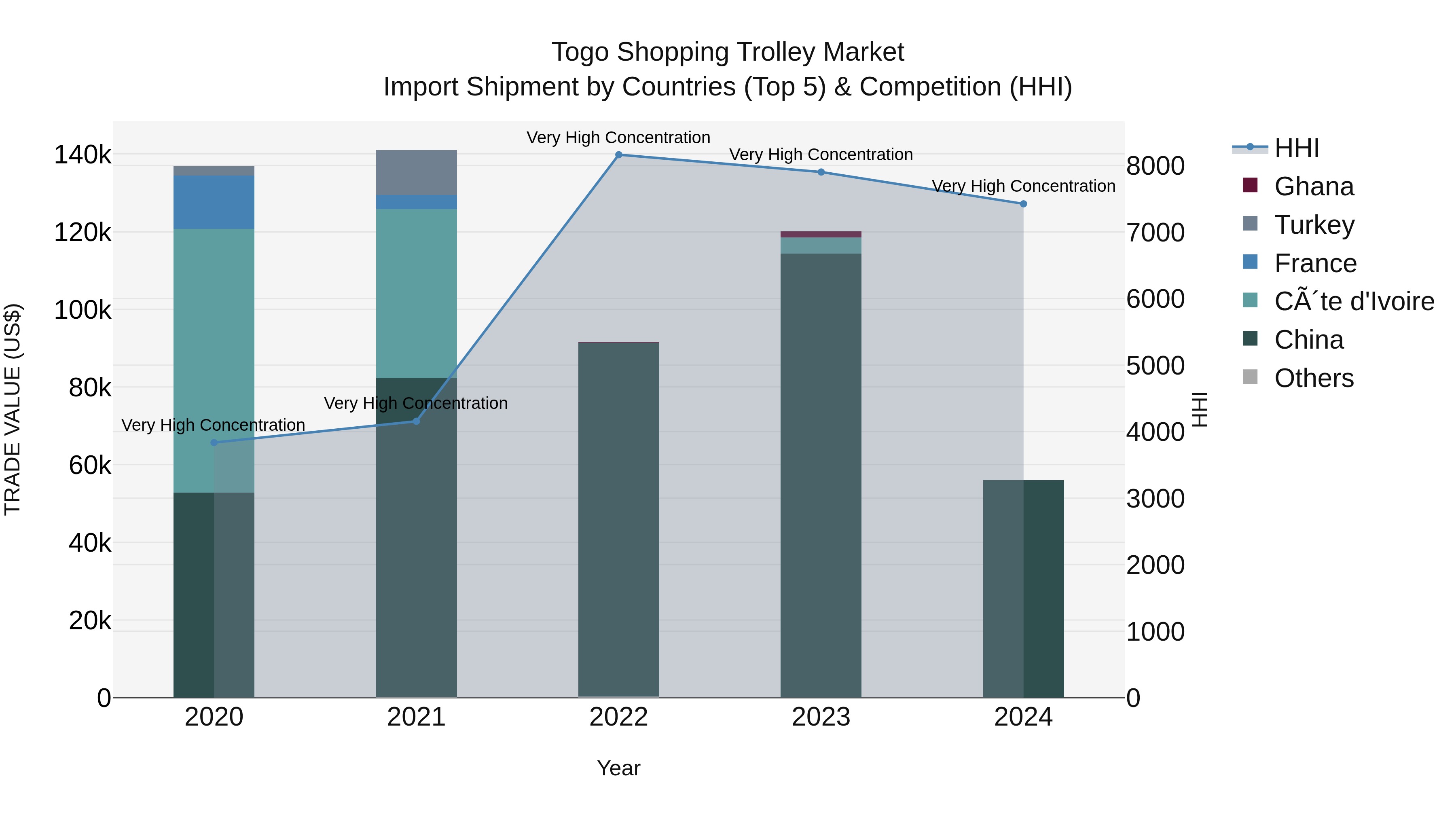Togo Shopping Trolley Market Top 5 Importing Countries and Market Competition (HHI) Analysis