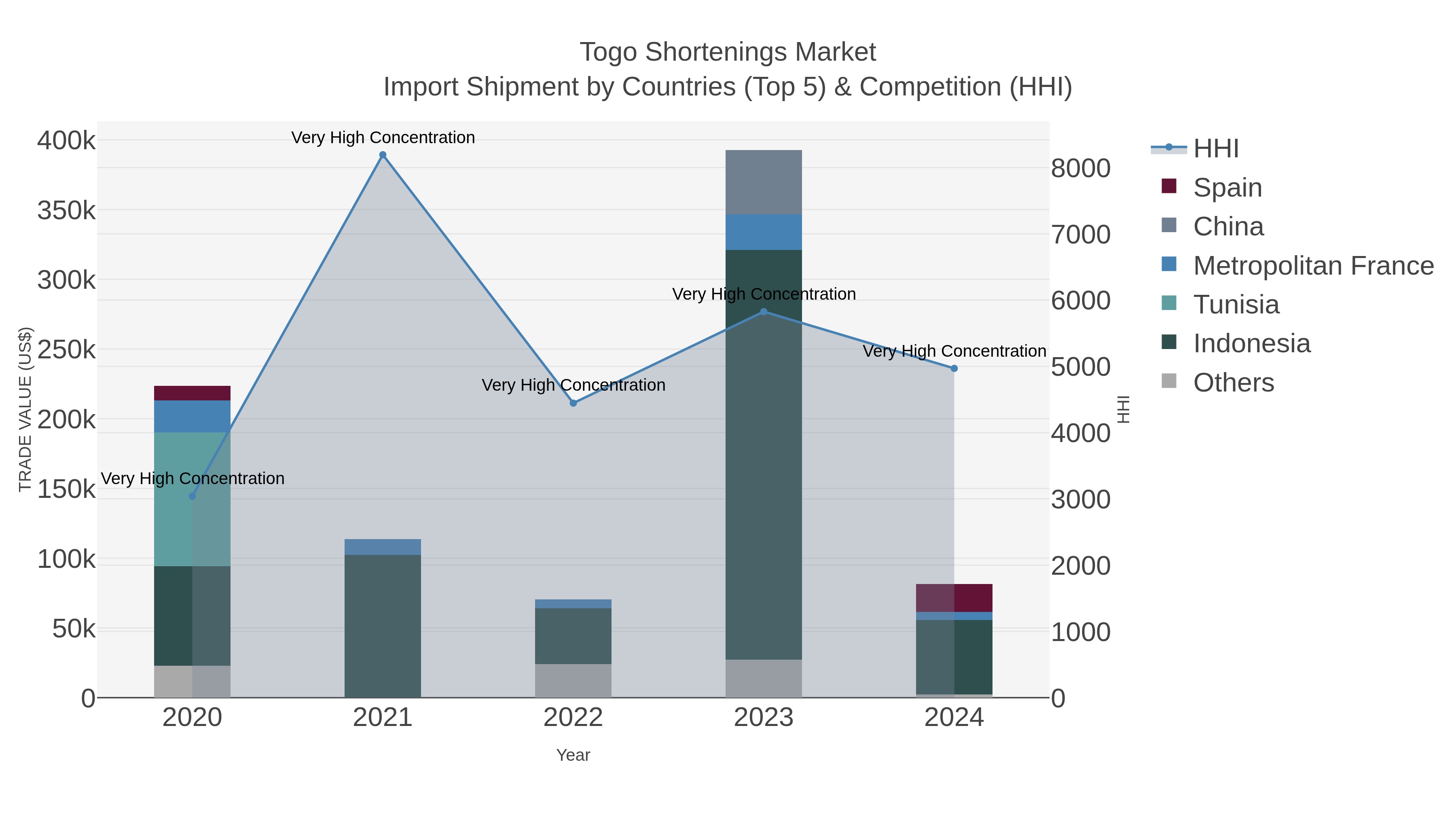 Togo Shortenings Market Import Shipment by Countries (Top 5) & Competition (HHI)
