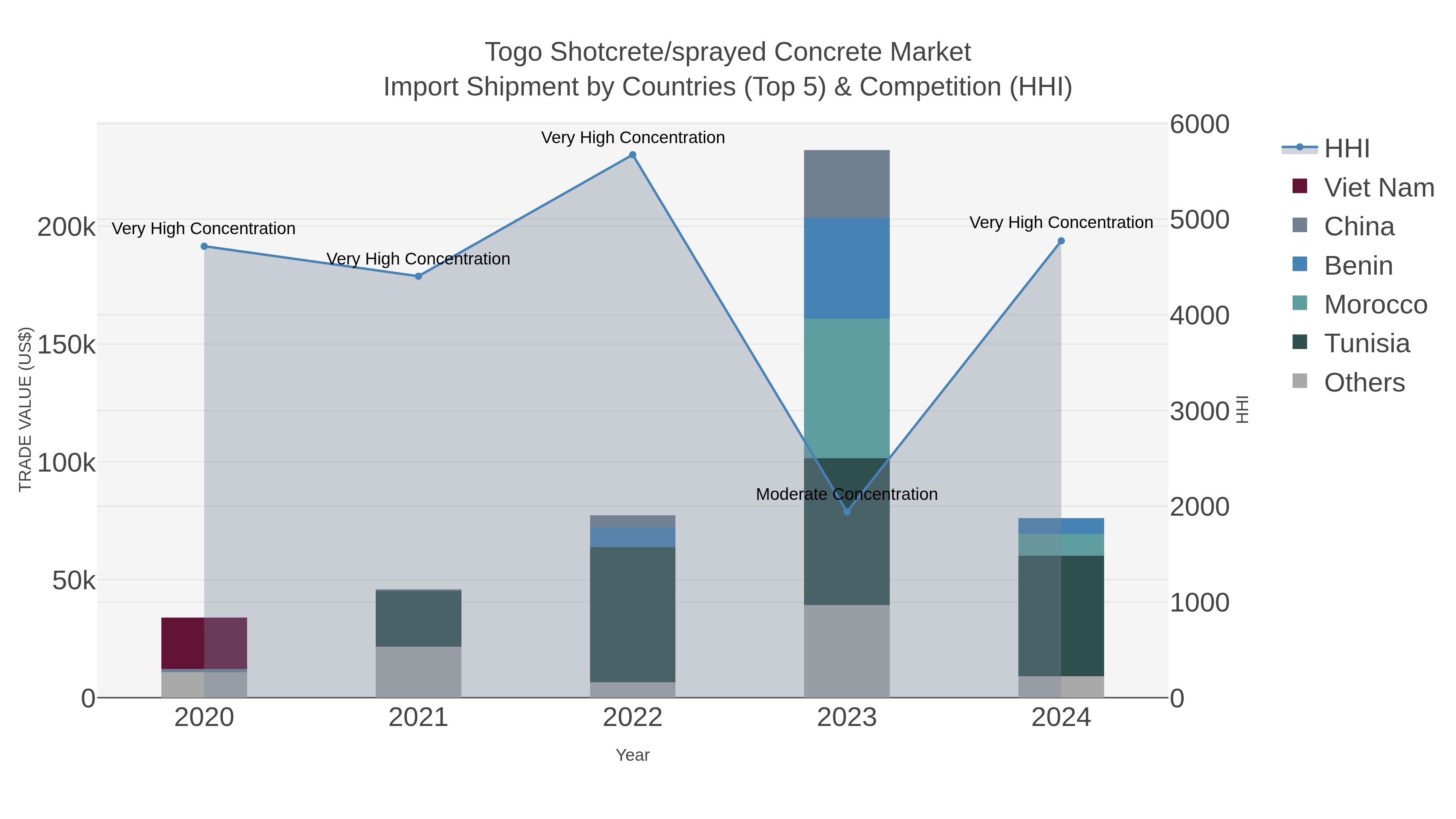 Togo Shotcrete/sprayed Concrete Market Import Shipment by Countries (Top 5) & Competition (HHI)