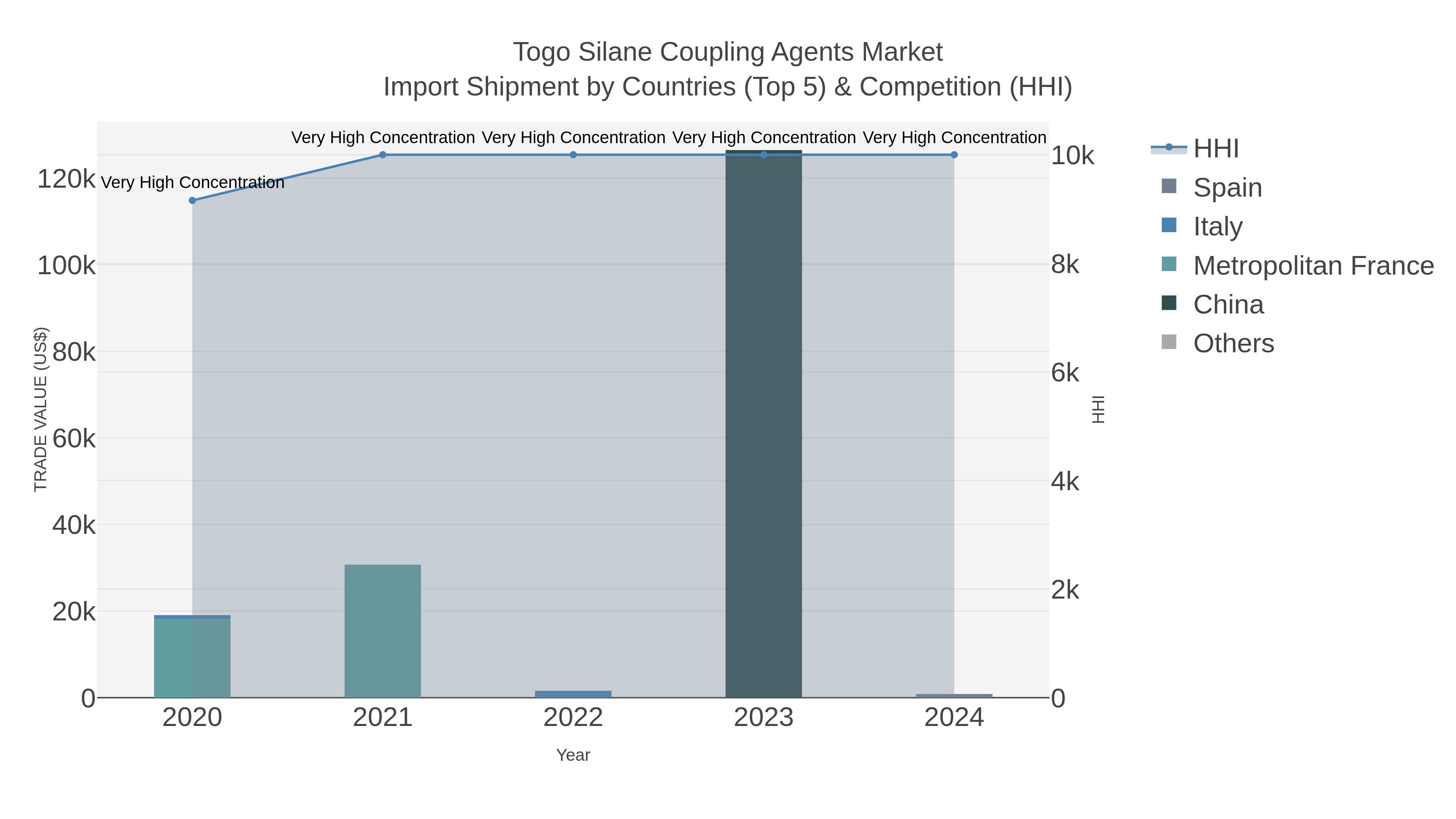 Togo Silane Coupling Agents Market Import Shipment by Countries (Top 5) & Competition (HHI)