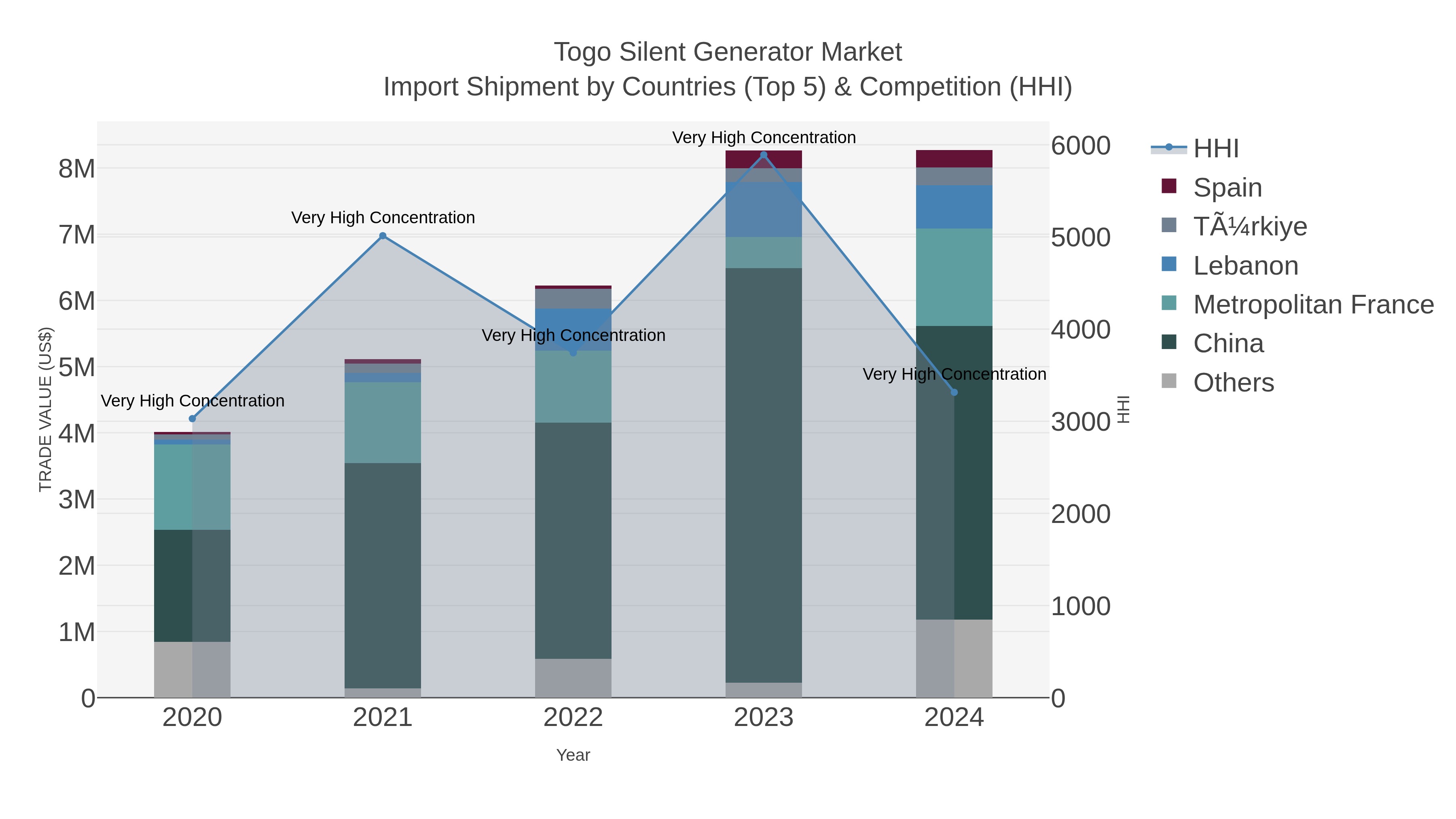 Togo Silent Generator Market Import Shipment by Countries (Top 5) & Competition (HHI)