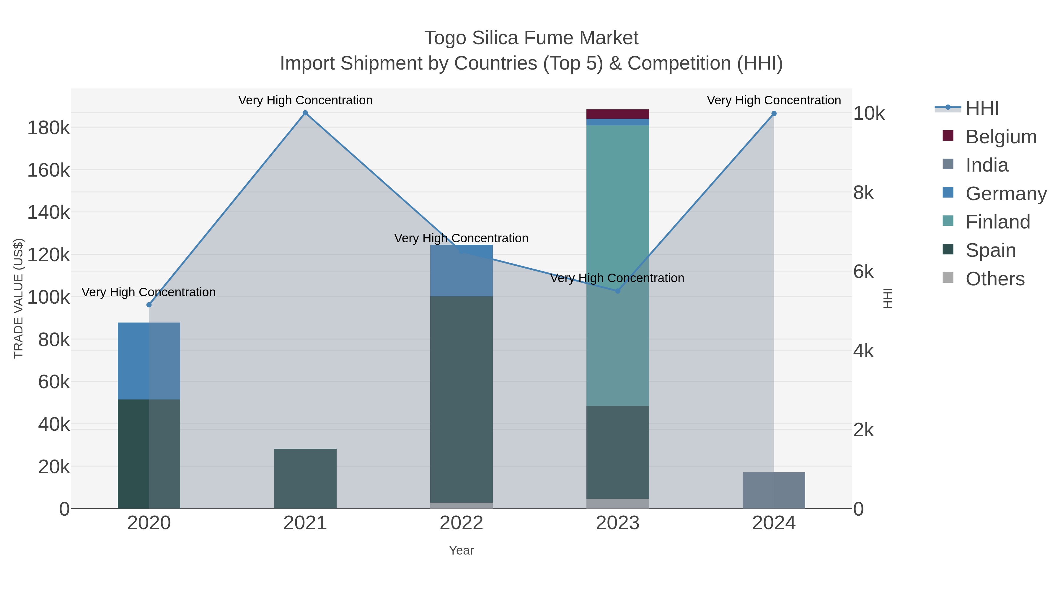 Togo Silica Fume Market Import Shipment by Countries (Top 5) & Competition (HHI)