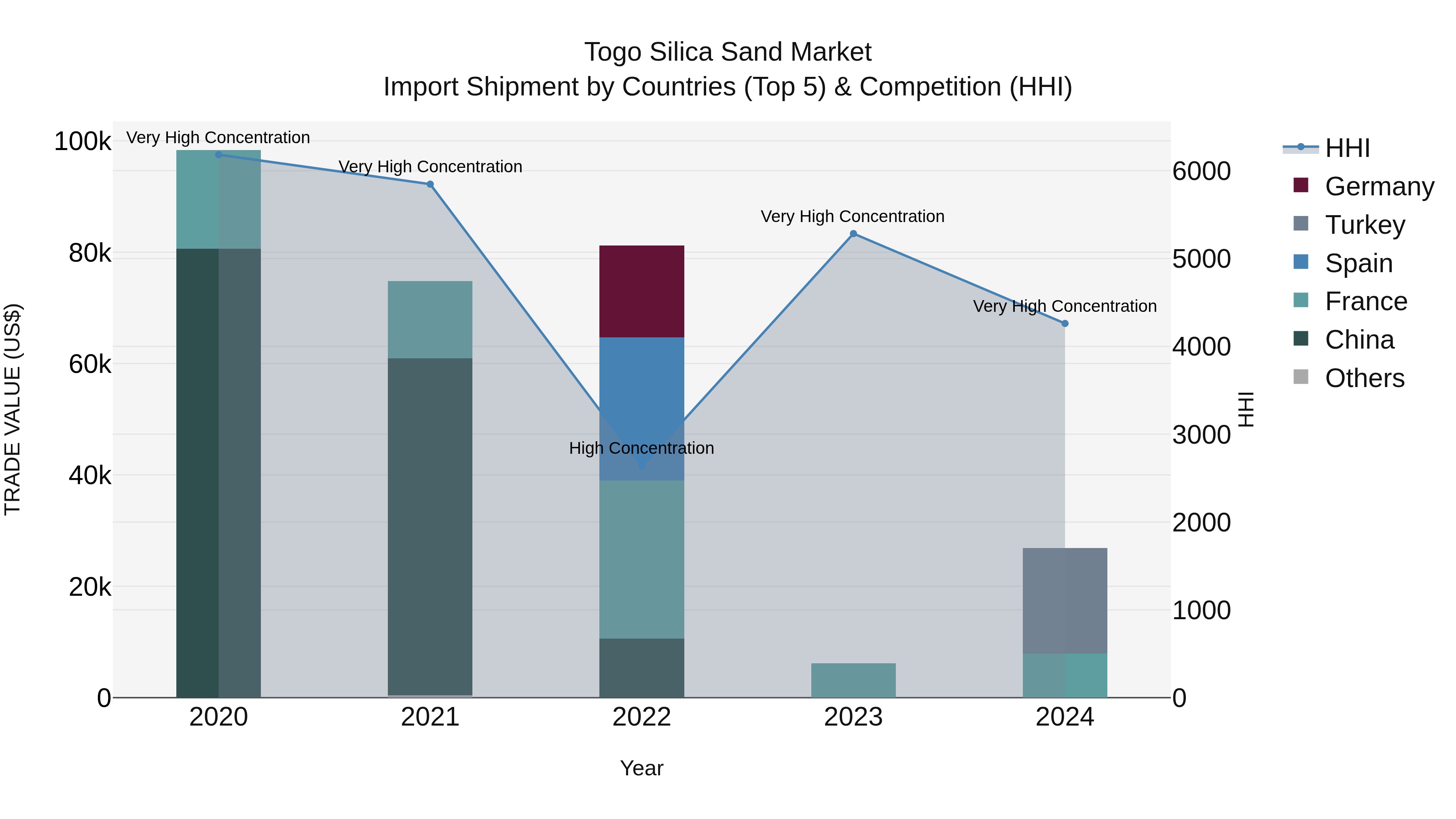 Togo Silica Sand Market Top 5 Importing Countries and Market Competition (HHI) Analysis