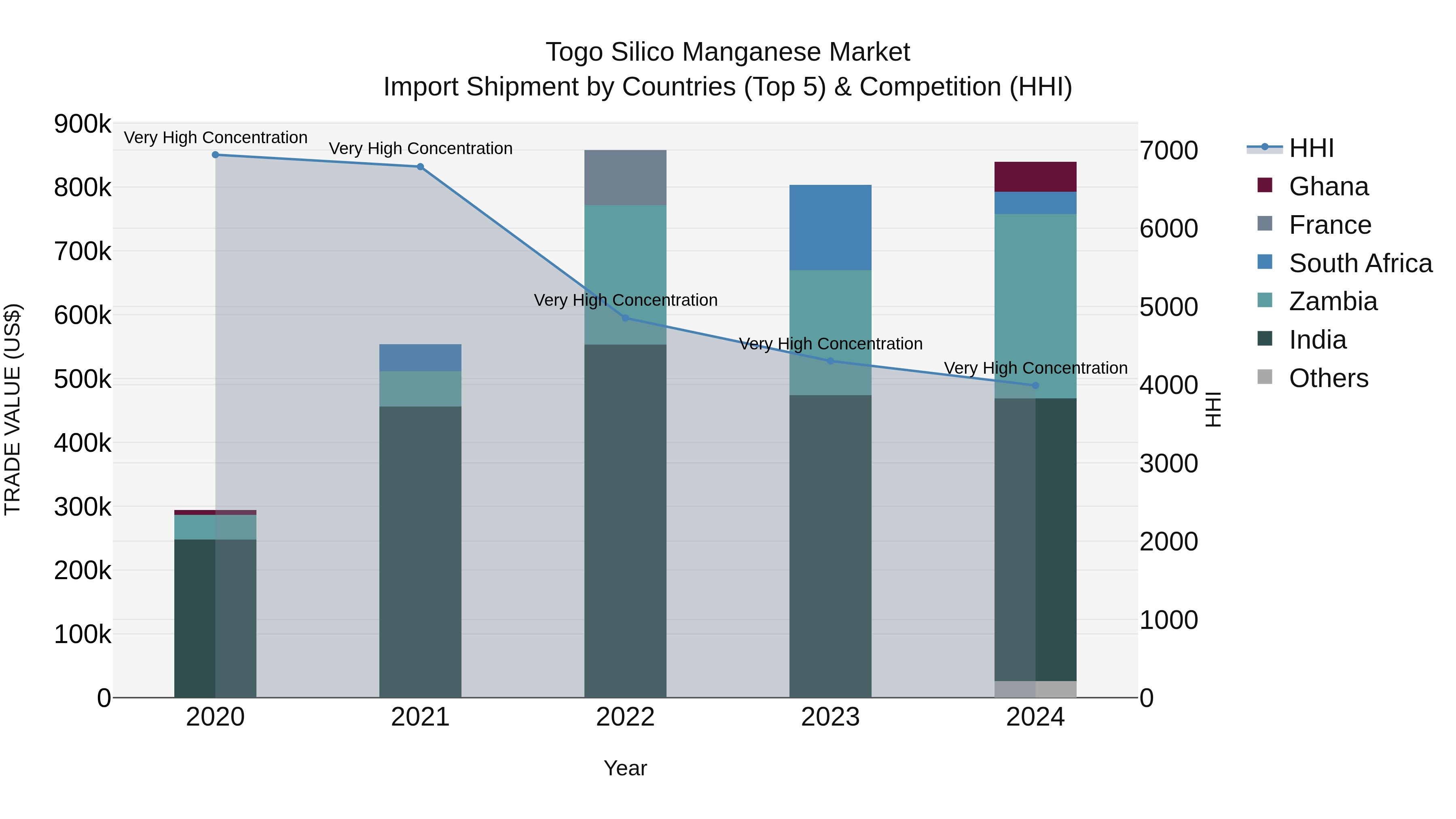 Togo Silico Manganese Market Top 5 Importing Countries and Market Competition (HHI) Analysis