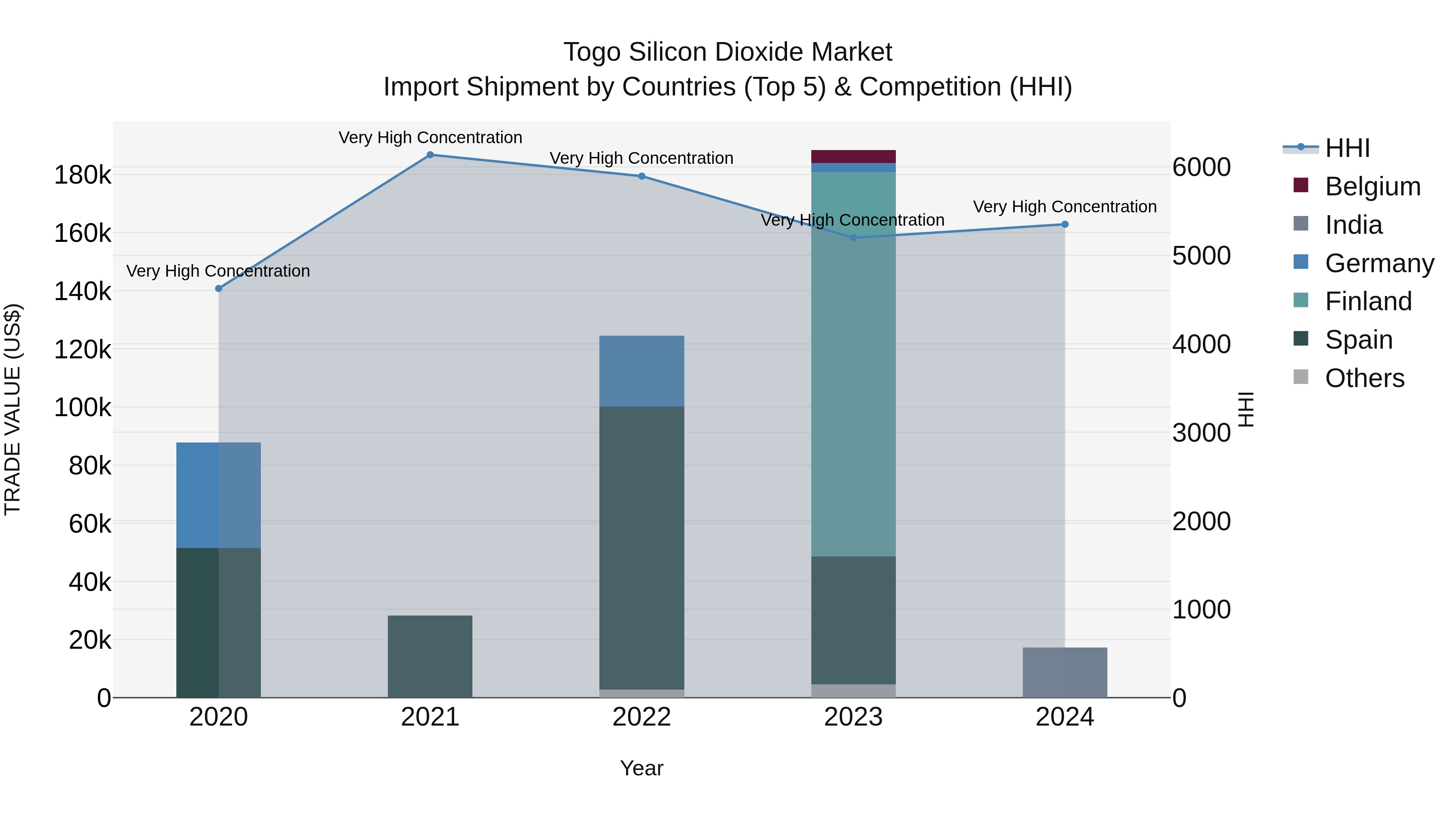 Togo Silicon Dioxide Market Top 5 Importing Countries and Market Competition (HHI) Analysis
