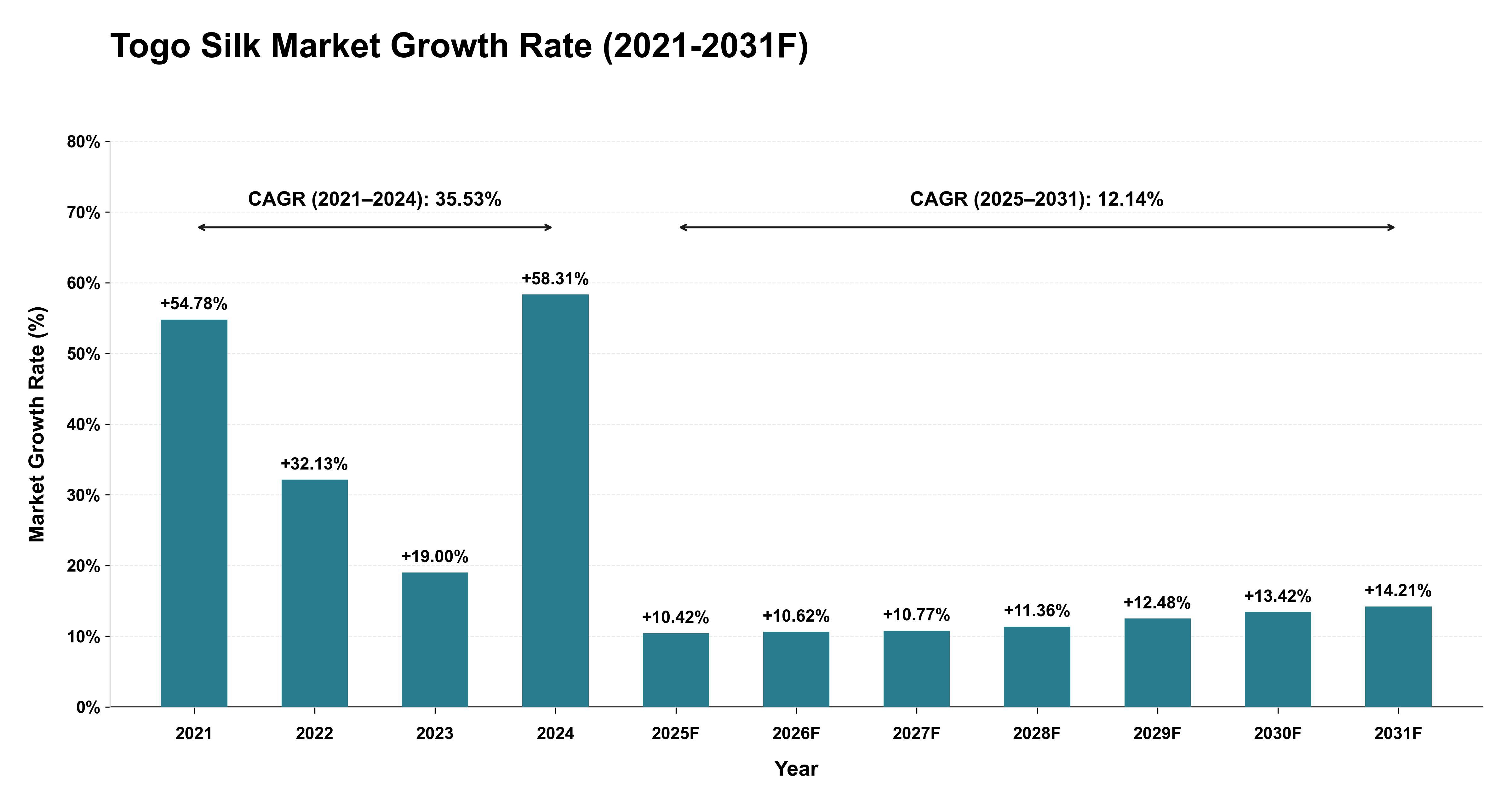 Togo Silk Market Year-wise Growth Rate (2021-2031F)