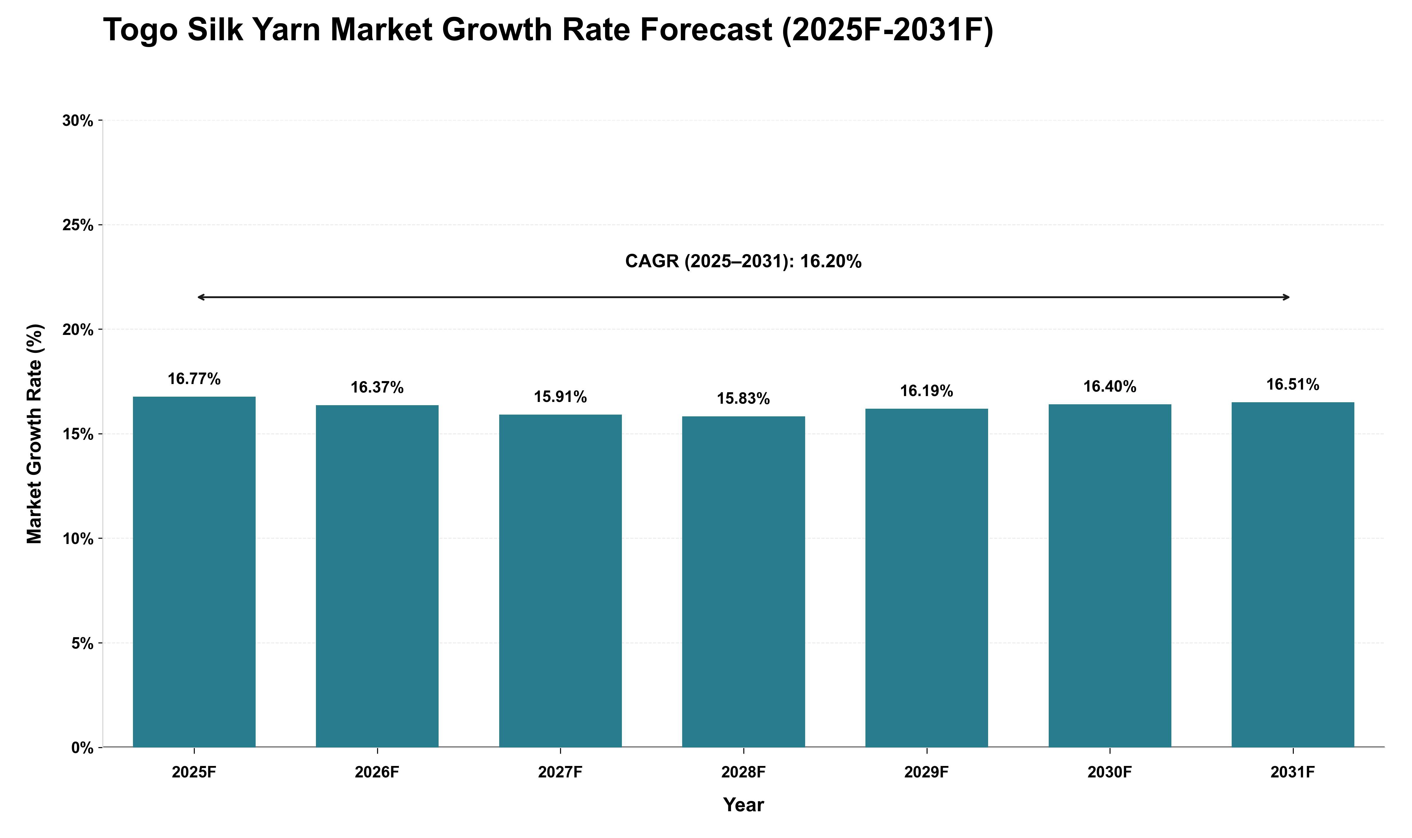 Togo Silk Yarn Market Growth Rate Analysis (2025 - 2031)