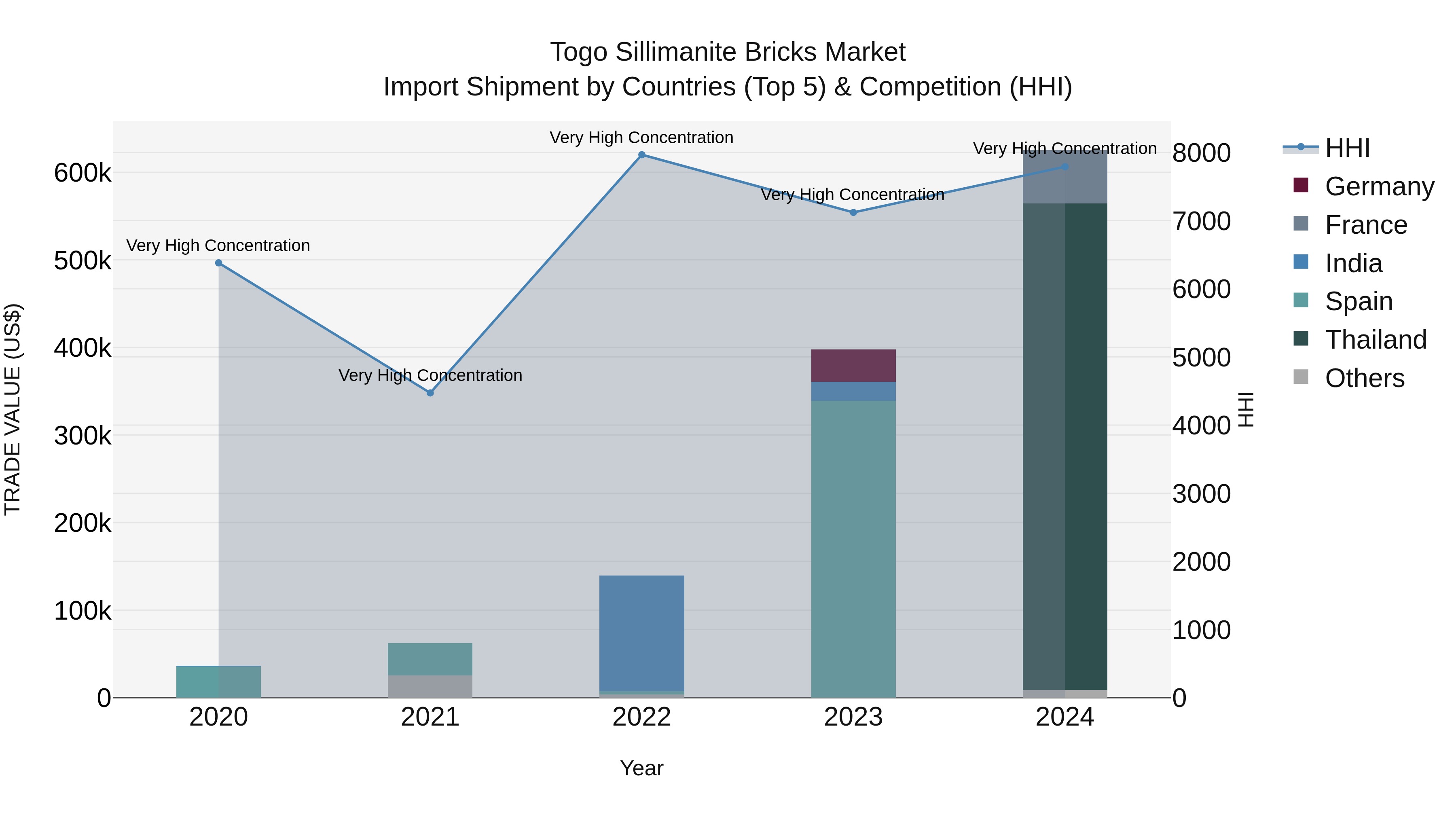 Togo Sillimanite Bricks Market Top 5 Importing Countries and Market Competition (HHI) Analysis