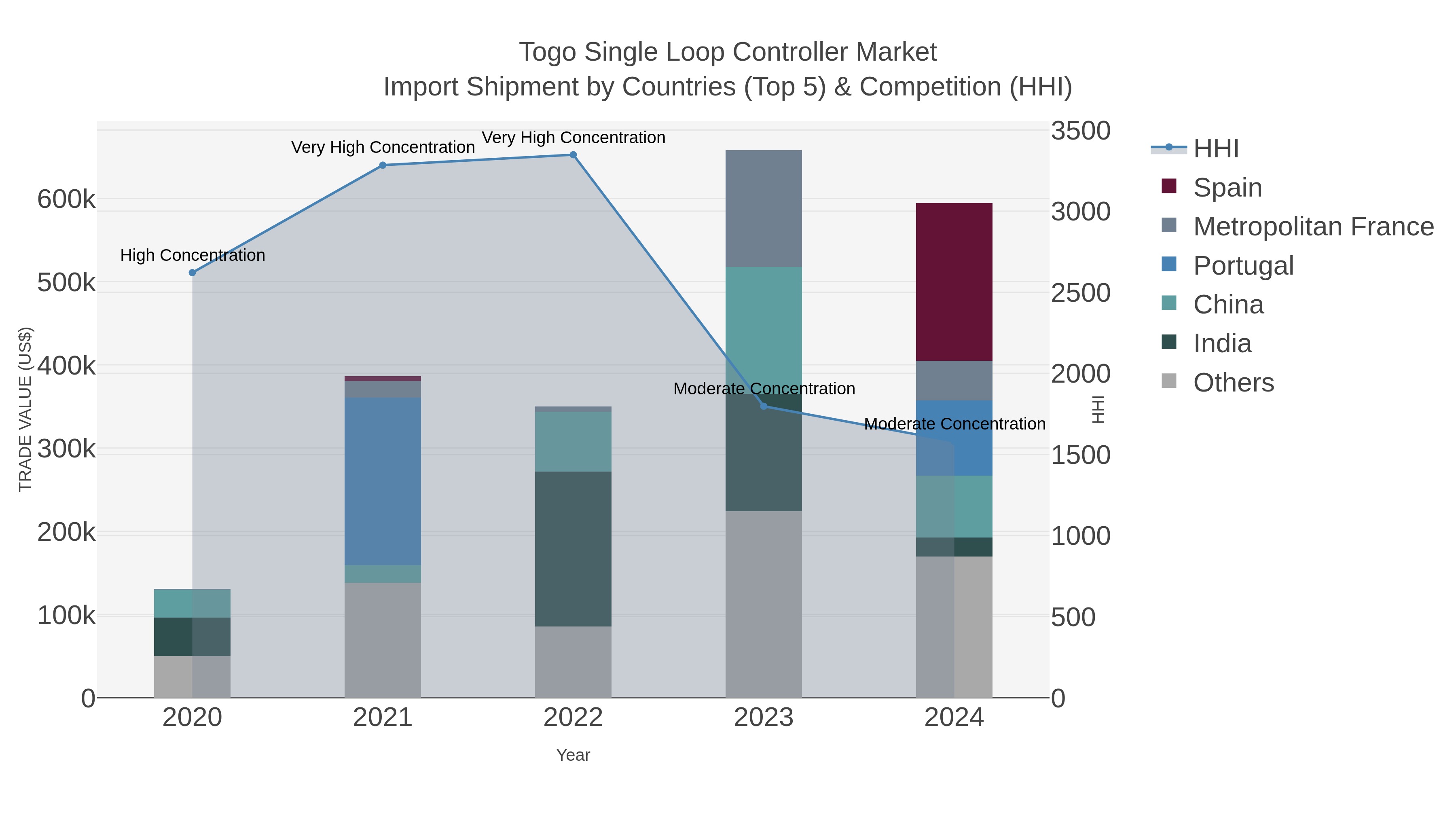 Togo Single Loop Controller Market Import Shipment by Countries (Top 5) & Competition (HHI)