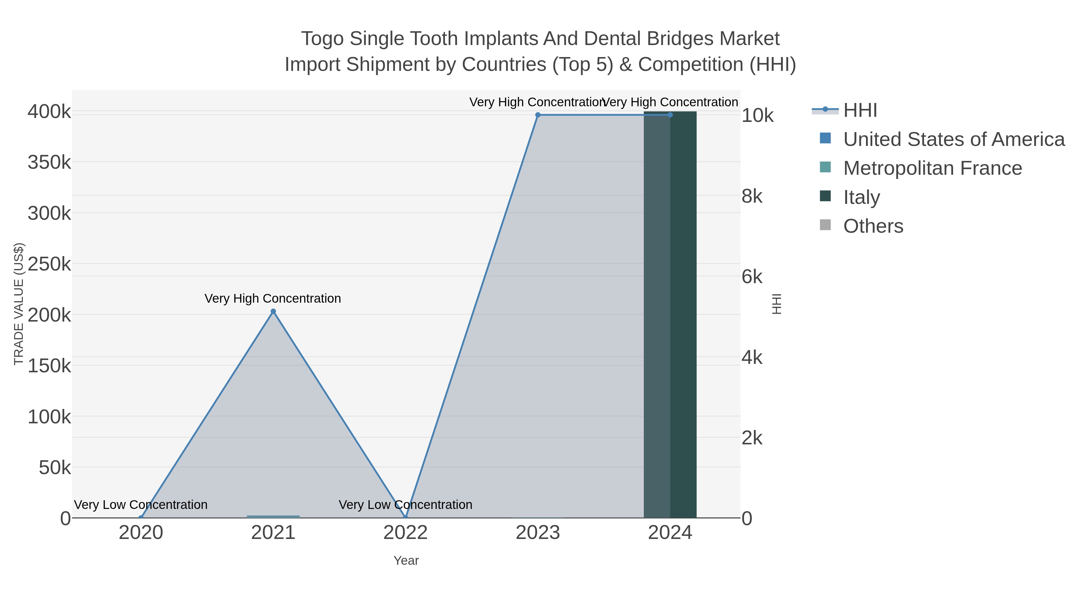 Togo Single Tooth Implants And Dental Bridges Market Import Shipment by Countries (Top 5) & Competition (HHI)