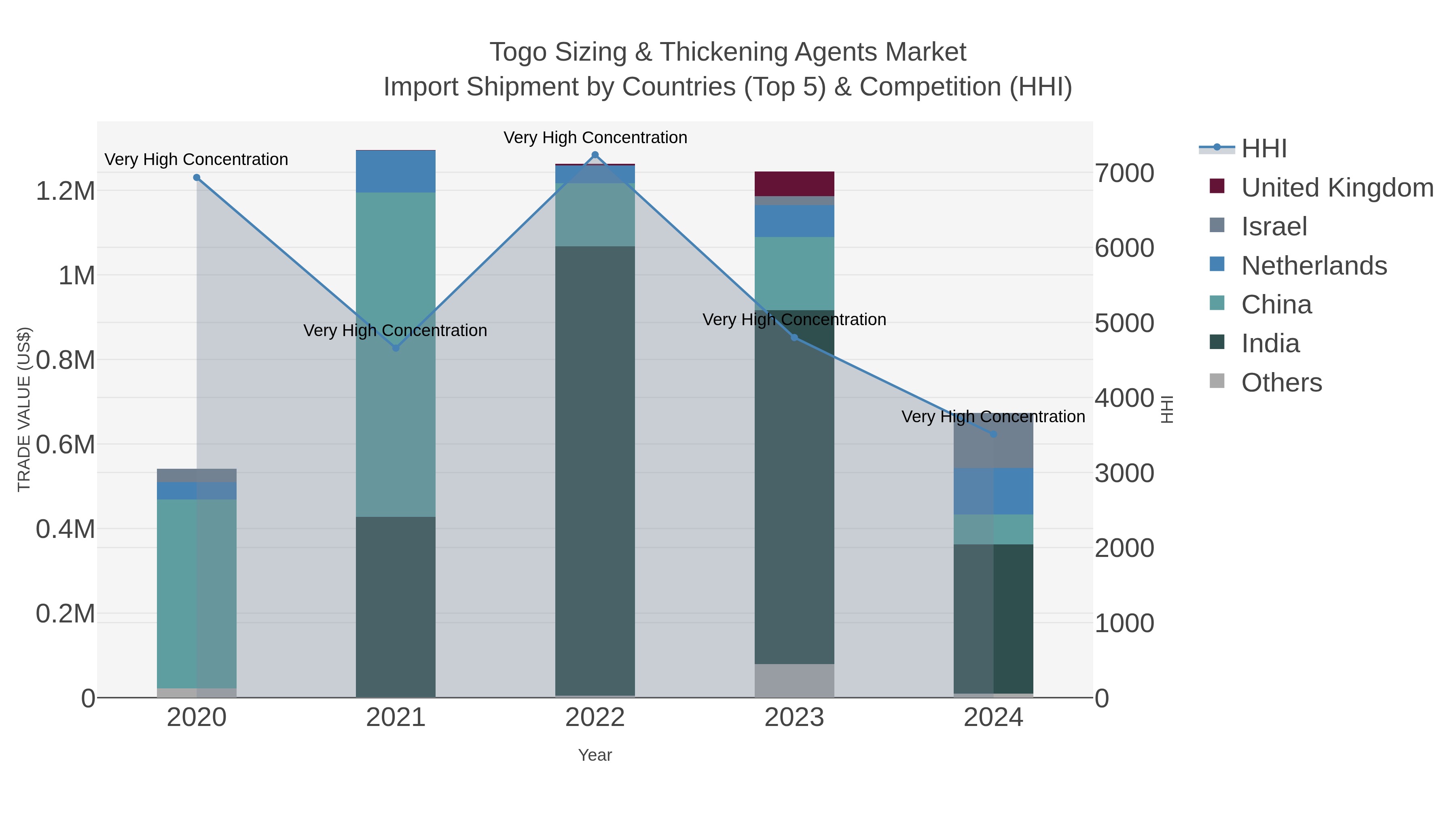 Togo Sizing & Thickening Agents Market Import Shipment by Countries (Top 5) & Competition (HHI)