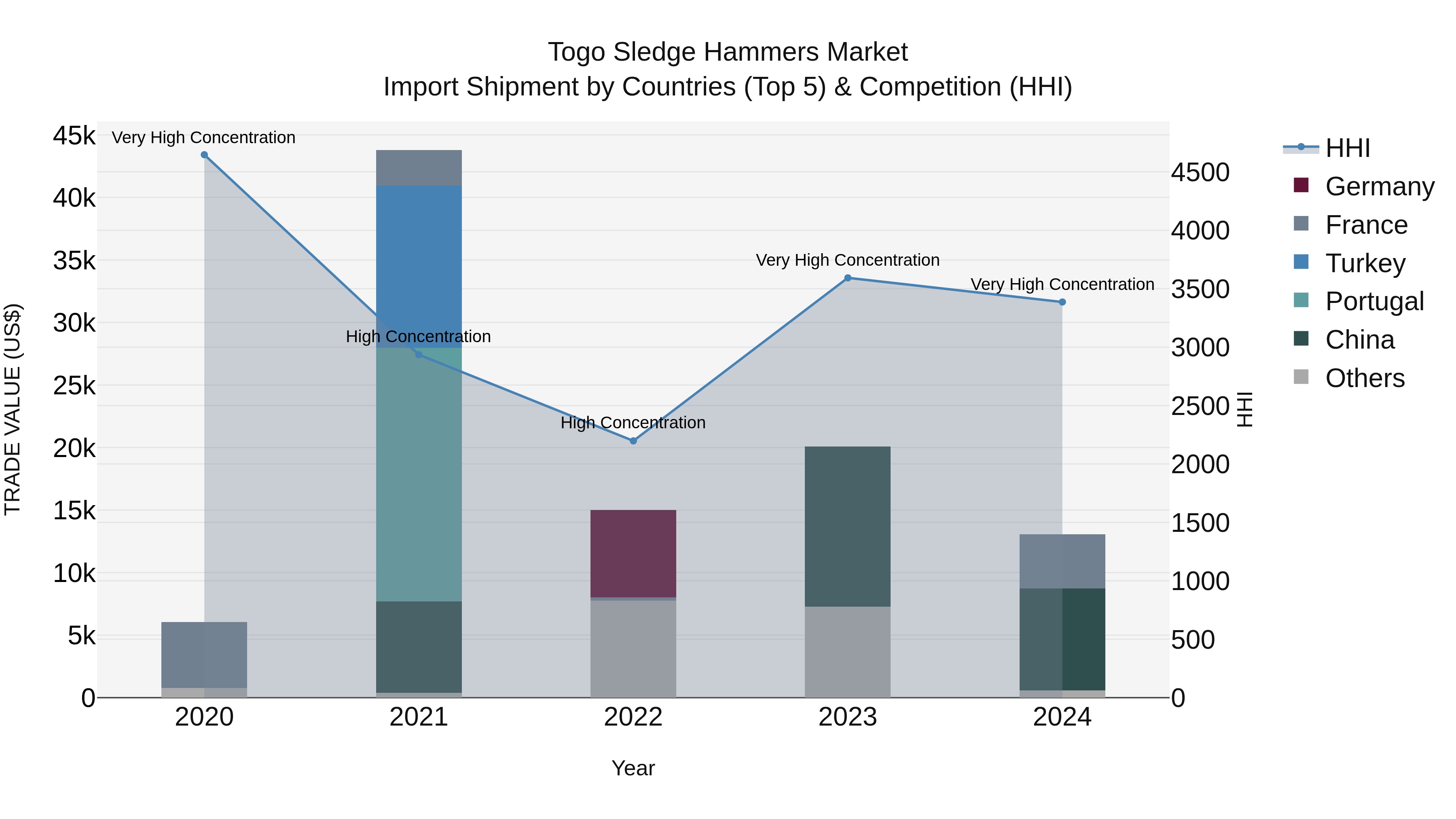 Togo Sledge Hammers Market Top 5 Importing Countries and Market Competition (HHI) Analysis