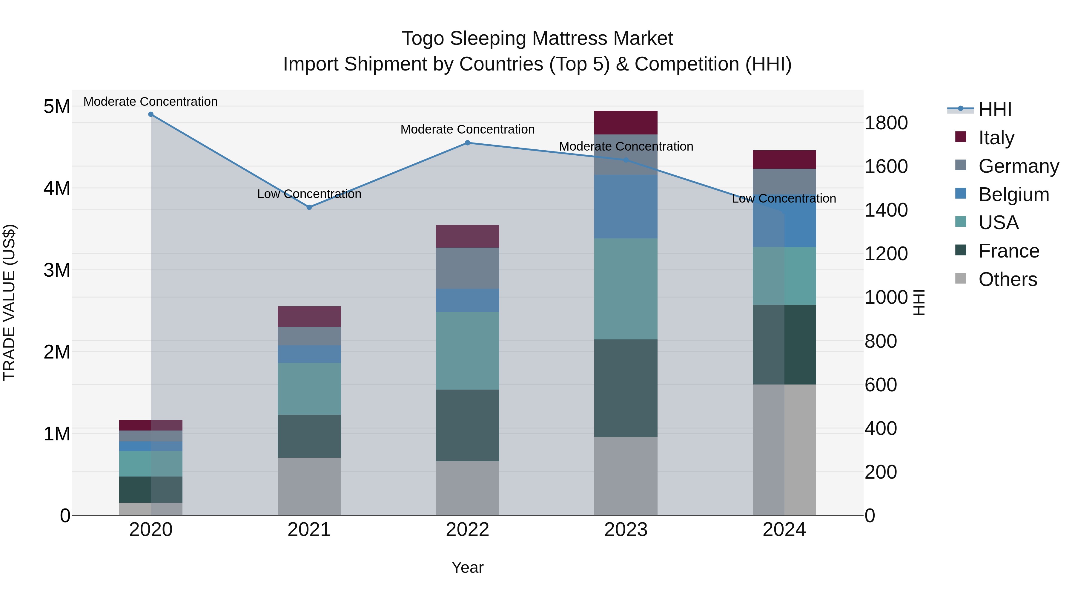 Togo Sleeping Mattress Market Top 5 Importing Countries and Market Competition (HHI) Analysis