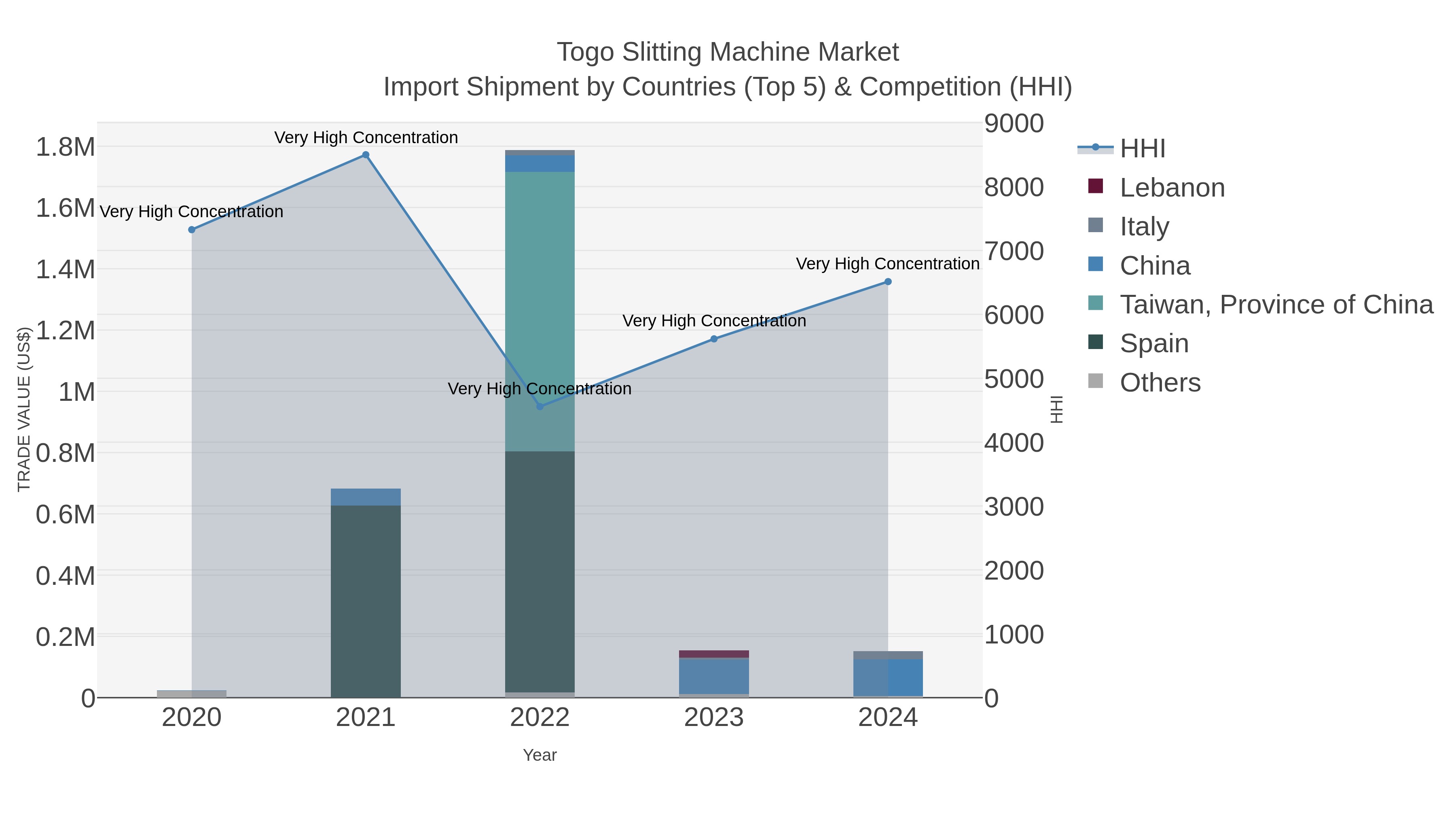 Togo Slitting Machine Market Import Shipment by Countries (Top 5) & Competition (HHI)