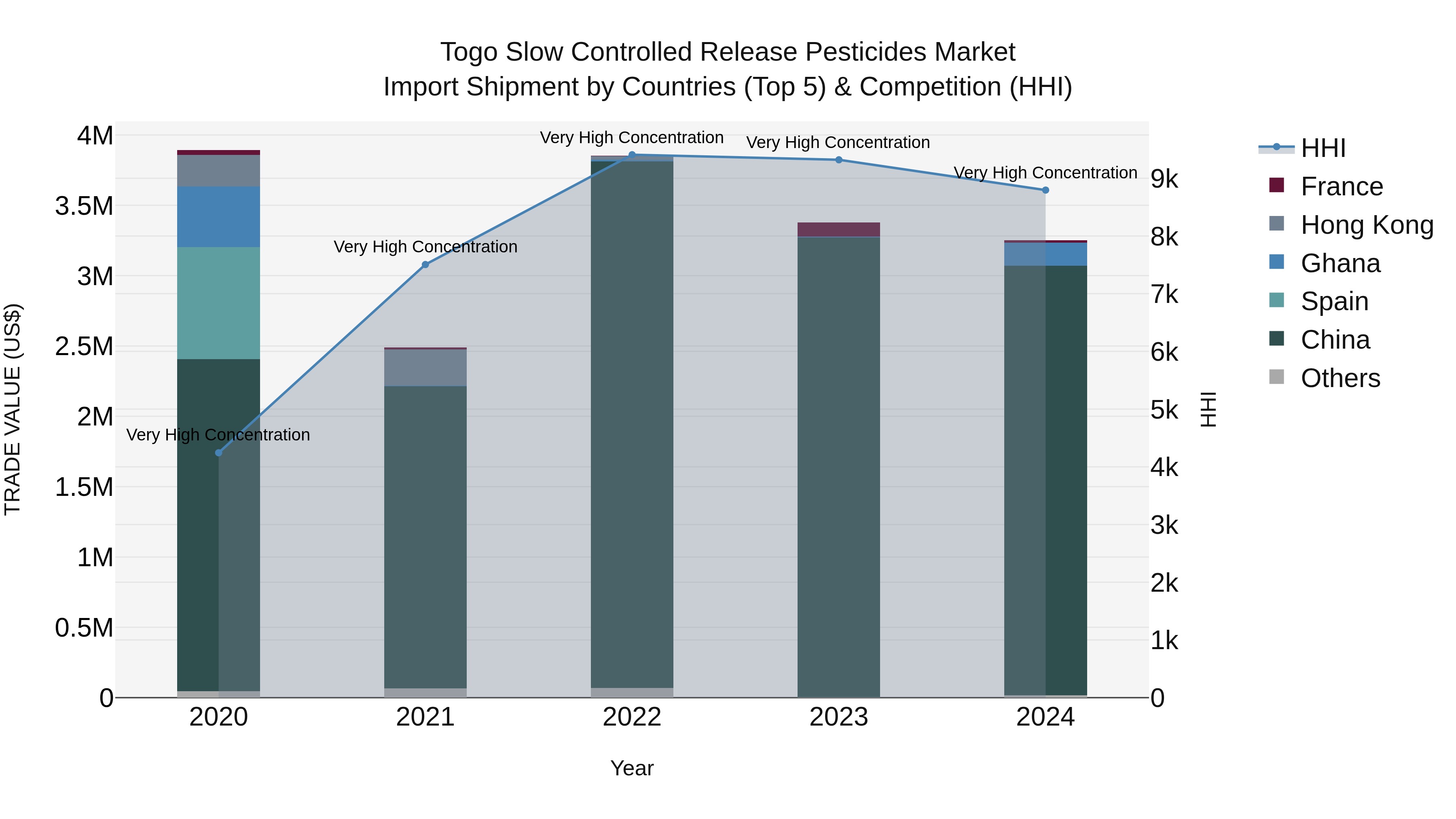 Togo Slow Controlled Release Pesticides Market Top 5 Importing Countries and Market Competition (HHI) Analysis