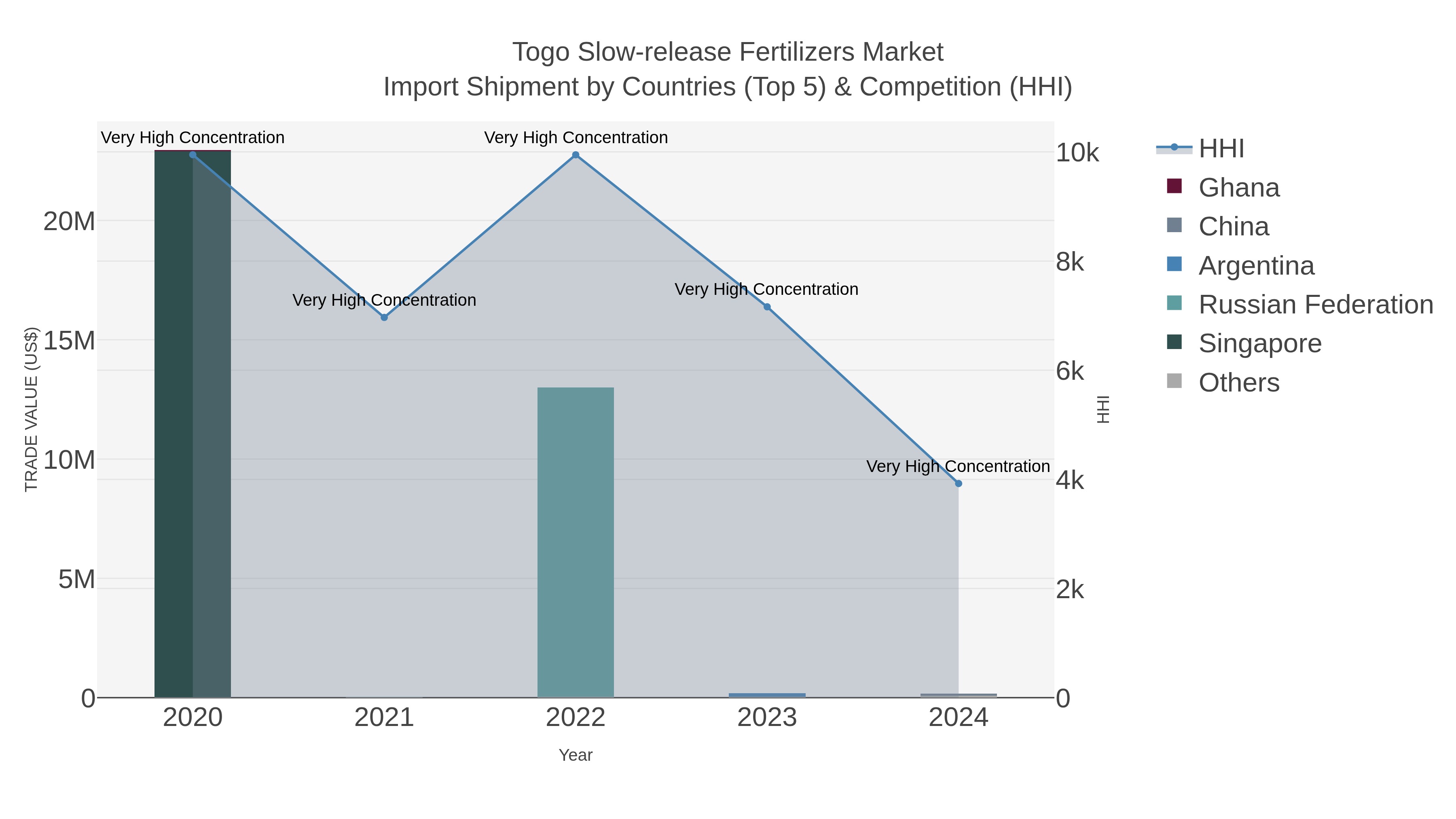 Togo Slow-release Fertilizers Market Import Shipment by Countries (Top 5) & Competition (HHI)