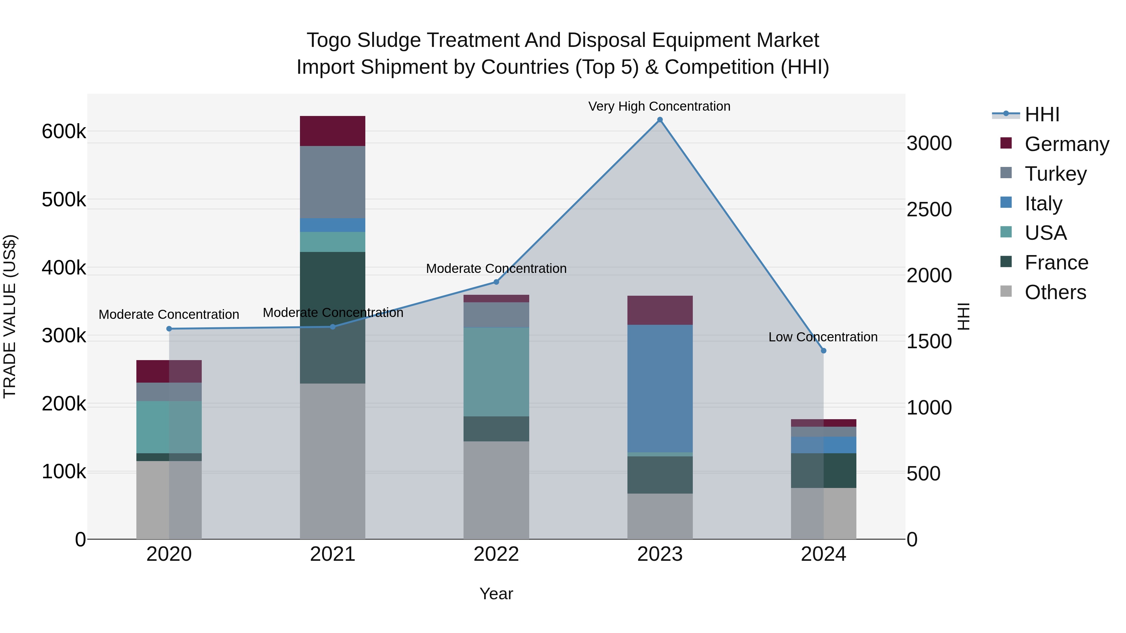 Togo Sludge Treatment And Disposal Equipment Market Top 5 Importing Countries and Market Competition (HHI) Analysis