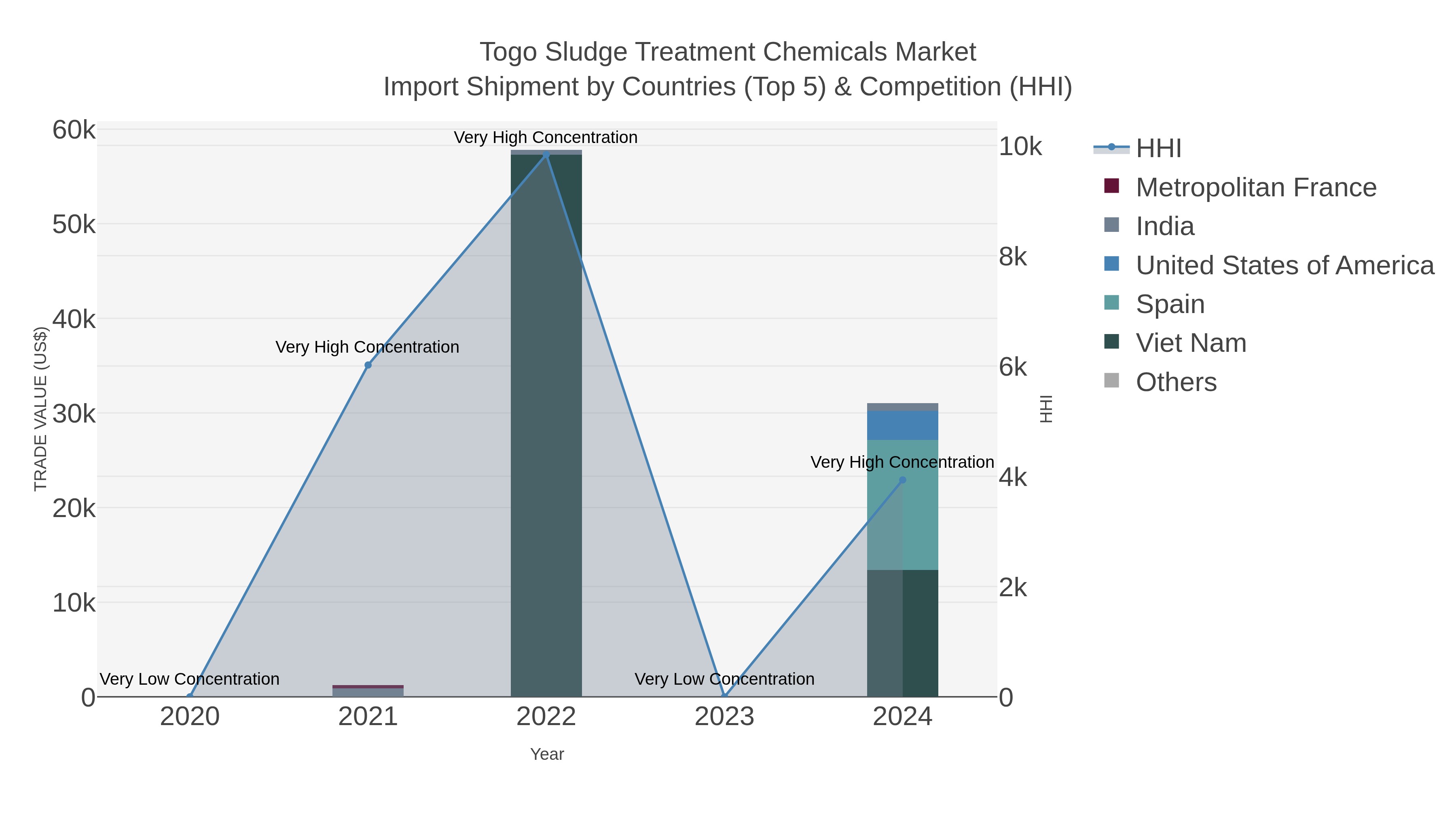 Togo Sludge Treatment Chemicals Market Import Shipment by Countries (Top 5) & Competition (HHI)