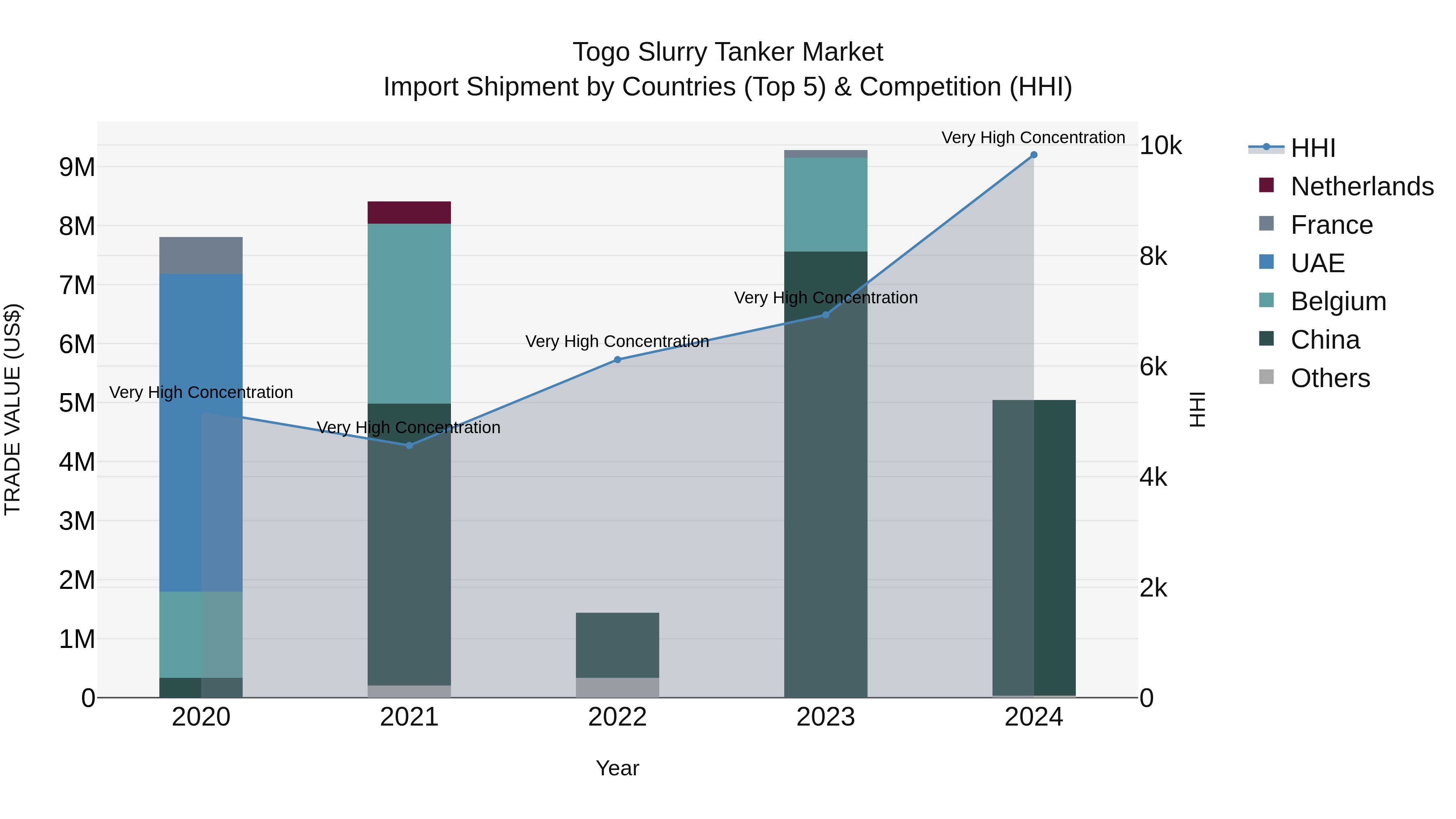 Togo Slurry Tanker Market Top 5 Importing Countries and Market Competition (HHI) Analysis