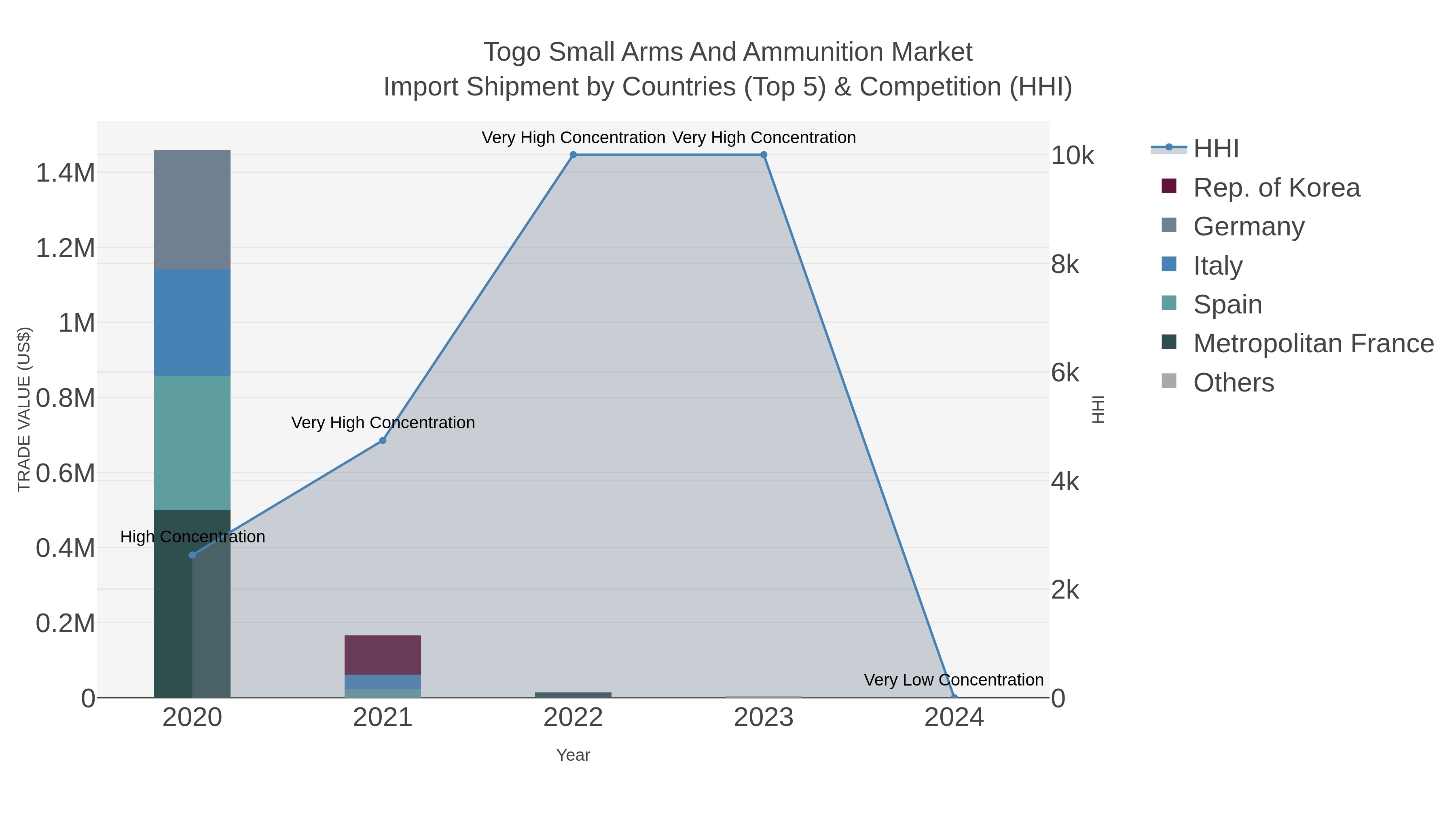 Togo Small Arms And Ammunition Market Import Shipment by Countries (Top 5) & Competition (HHI)