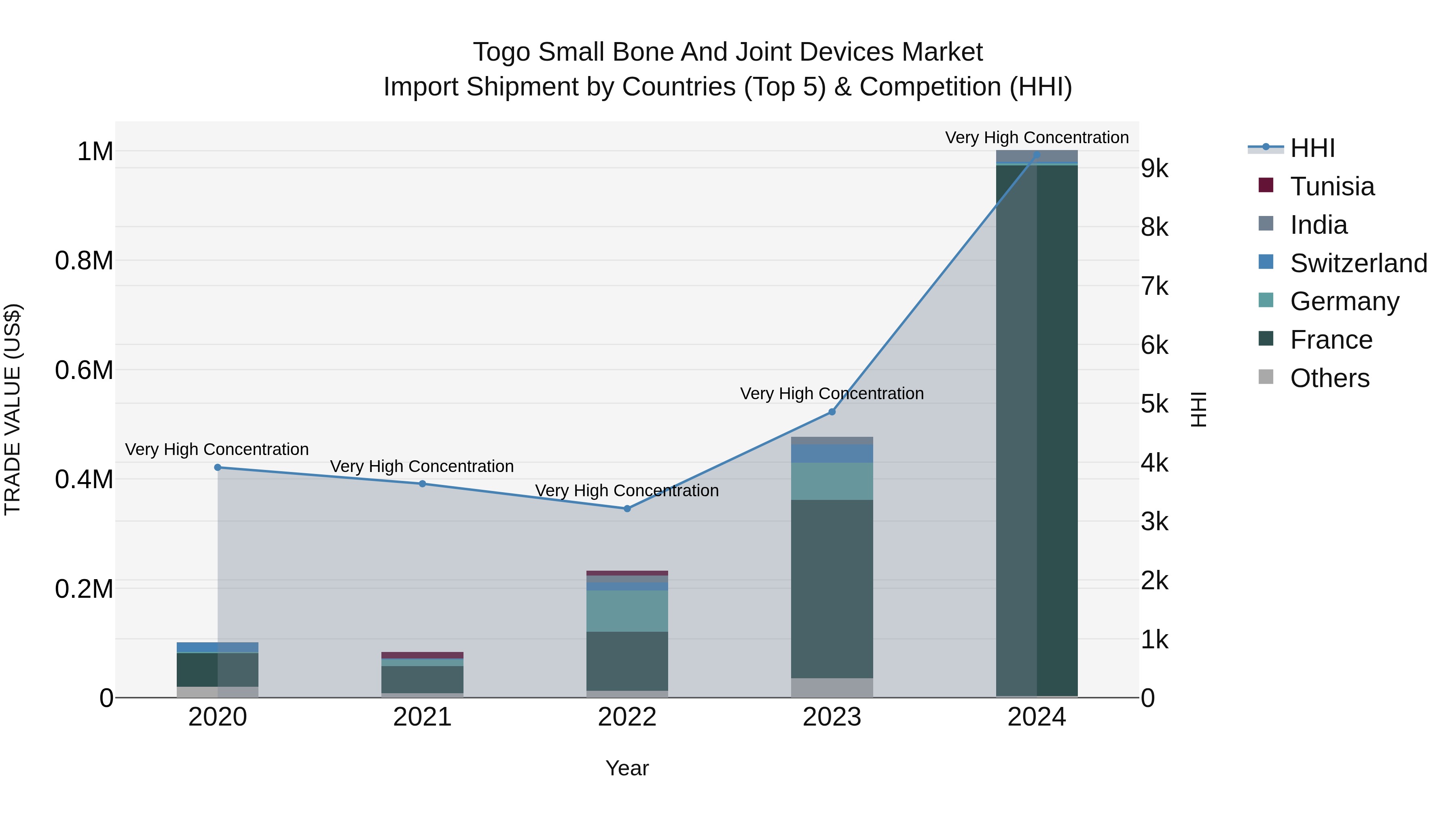 Togo Small Bone And Joint Devices Market Top 5 Importing Countries and Market Competition (HHI) Analysis