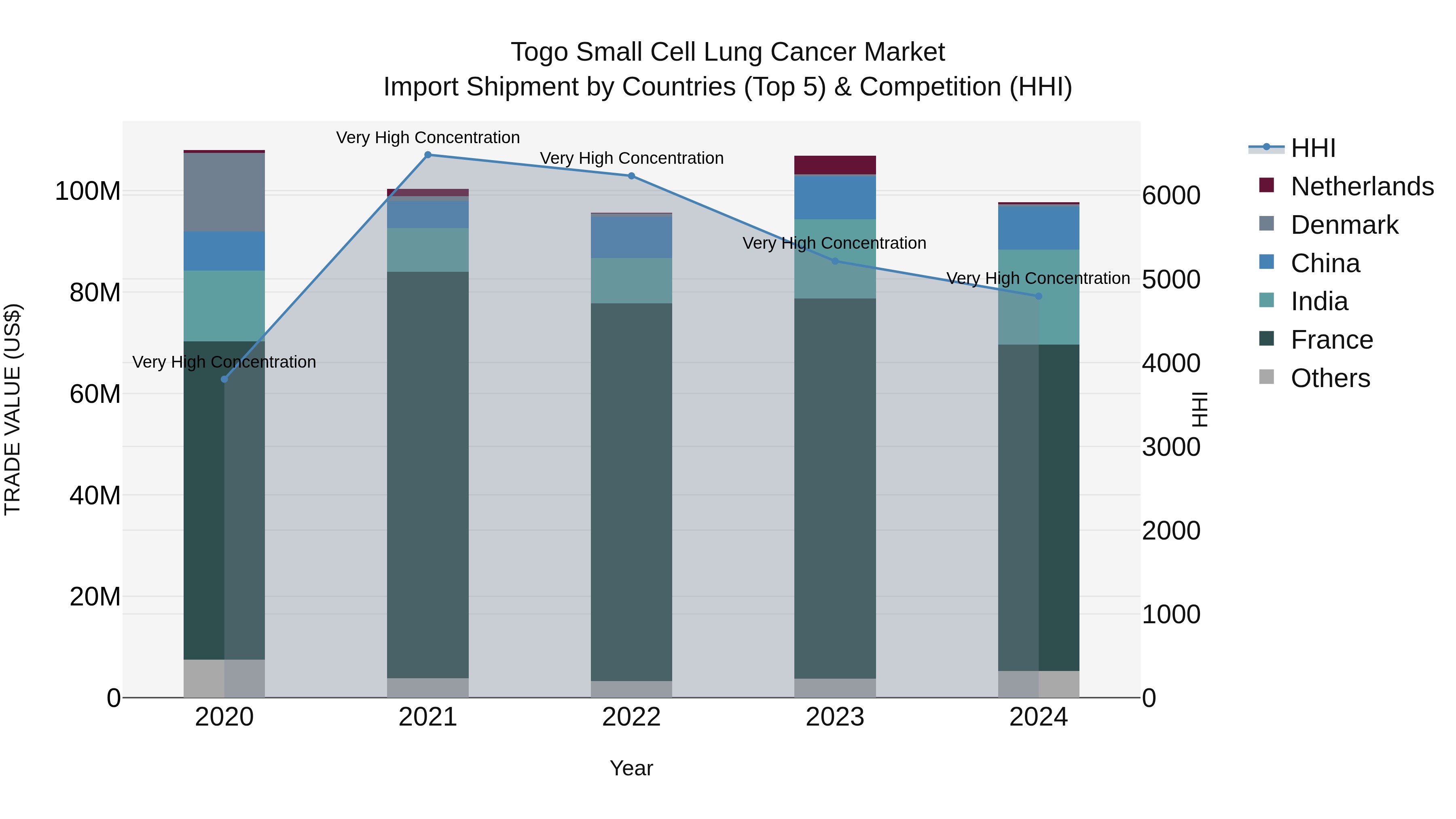 Togo Small Cell Lung Cancer Market Top 5 Importing Countries and Market Competition (HHI) Analysis