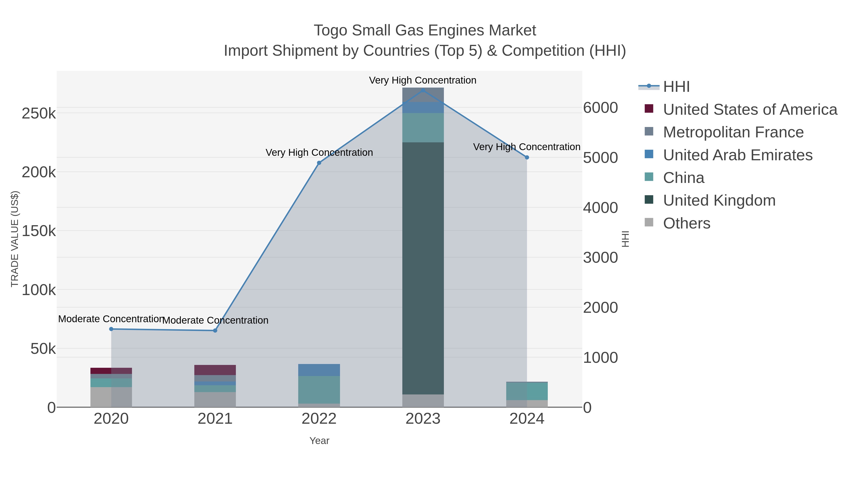 Togo Small Gas Engines Market Import Shipment by Countries (Top 5) & Competition (HHI)