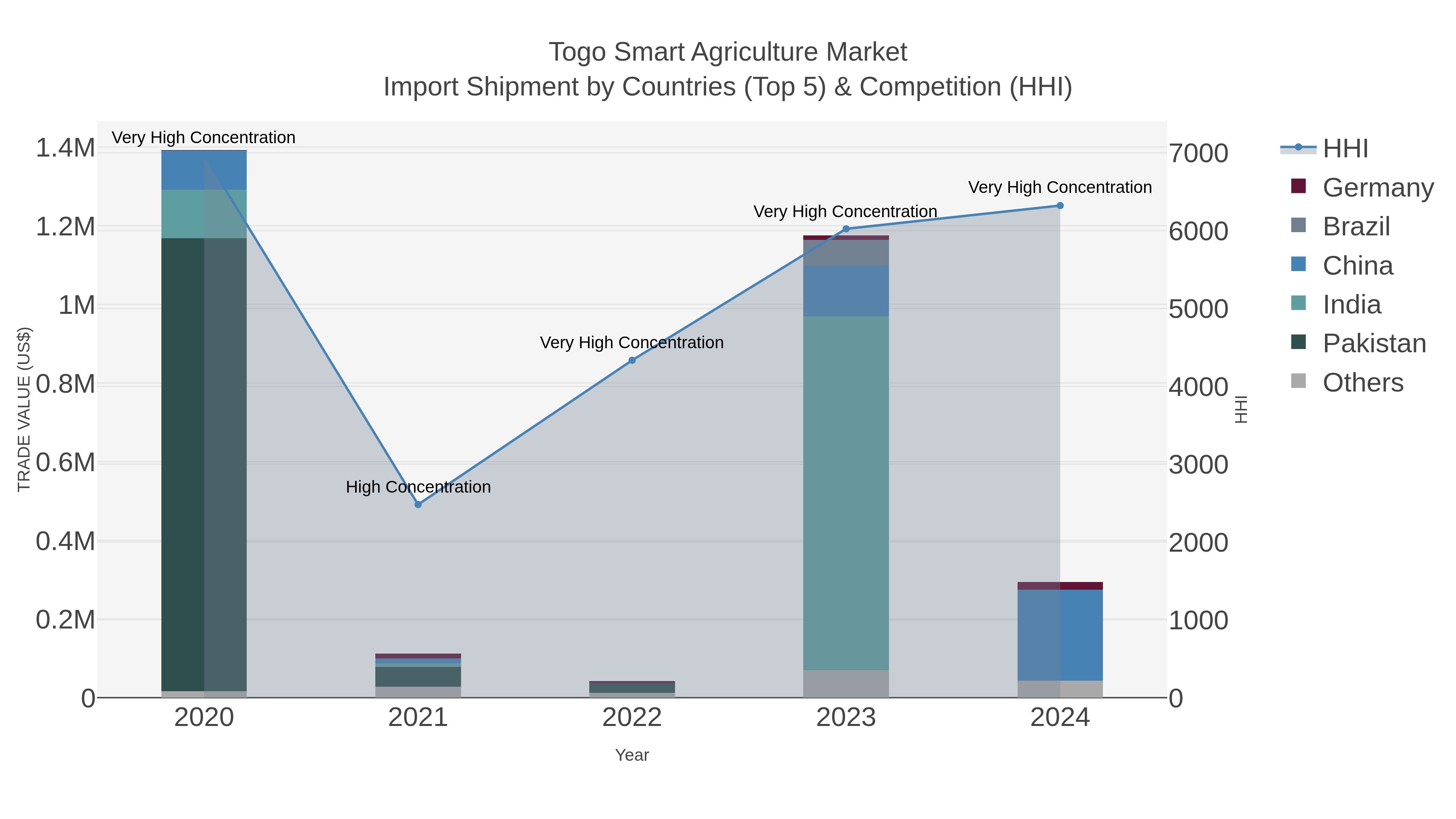 Togo Smart Agriculture Market Import Shipment by Countries (Top 5) & Competition (HHI)